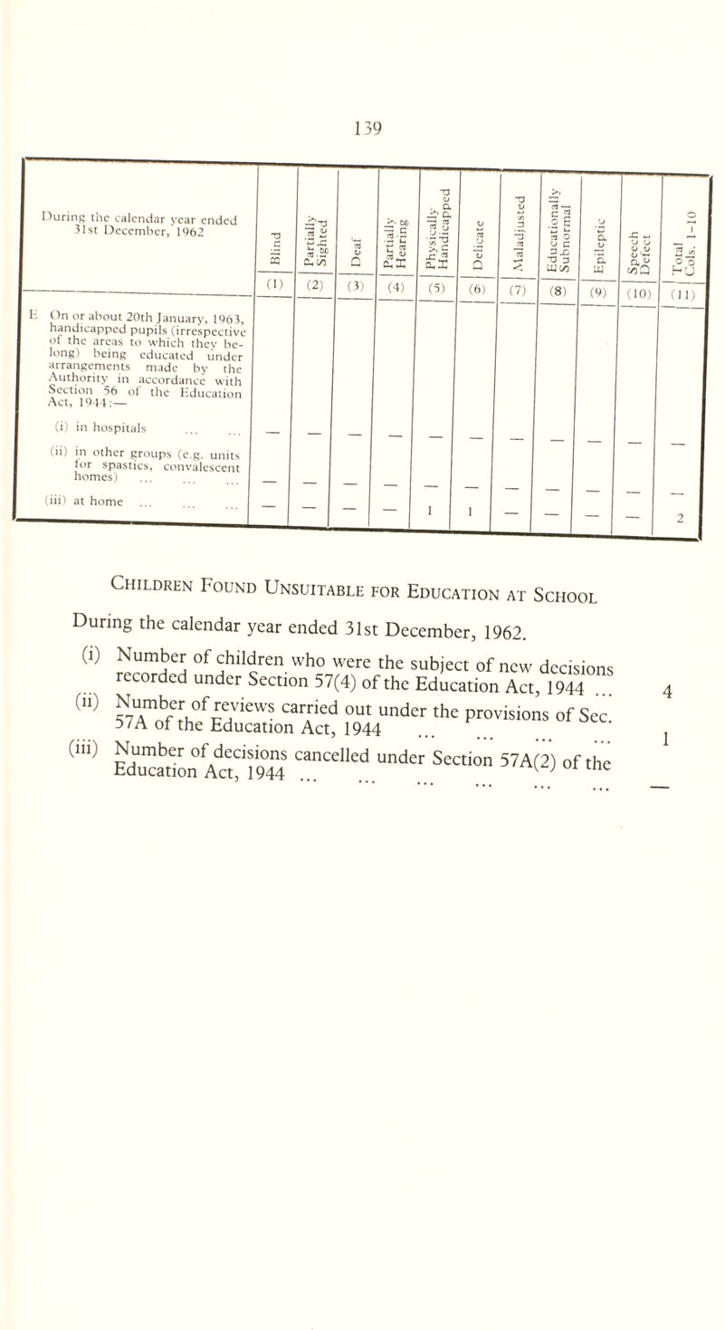 During the calendar year ended 31st December, 1962 Blind Partially Sighted Deaf (1) (2) (3) E On or about 20th January, 1963, handicapped pupils (irrespective ot the areas to which they be¬ long) being educated under arrangements made by the Authority in accordance with Section 56 oi the Education Act, 1944:— (i) in hospitals (ii) in other groups (e.g. units for spastics, convalescent homes) (iii) at home — — Children Found Unsuitable for Education at School During the calendar year ended 31st December, 1962. Number of children who were the subject of new decisions recorded under Section 57(4) of the Education Act 1944 srdCT ,he prov,sions. °f s- EdTatlonActfim CanCelled under 57A(2) of the (i) (ii)