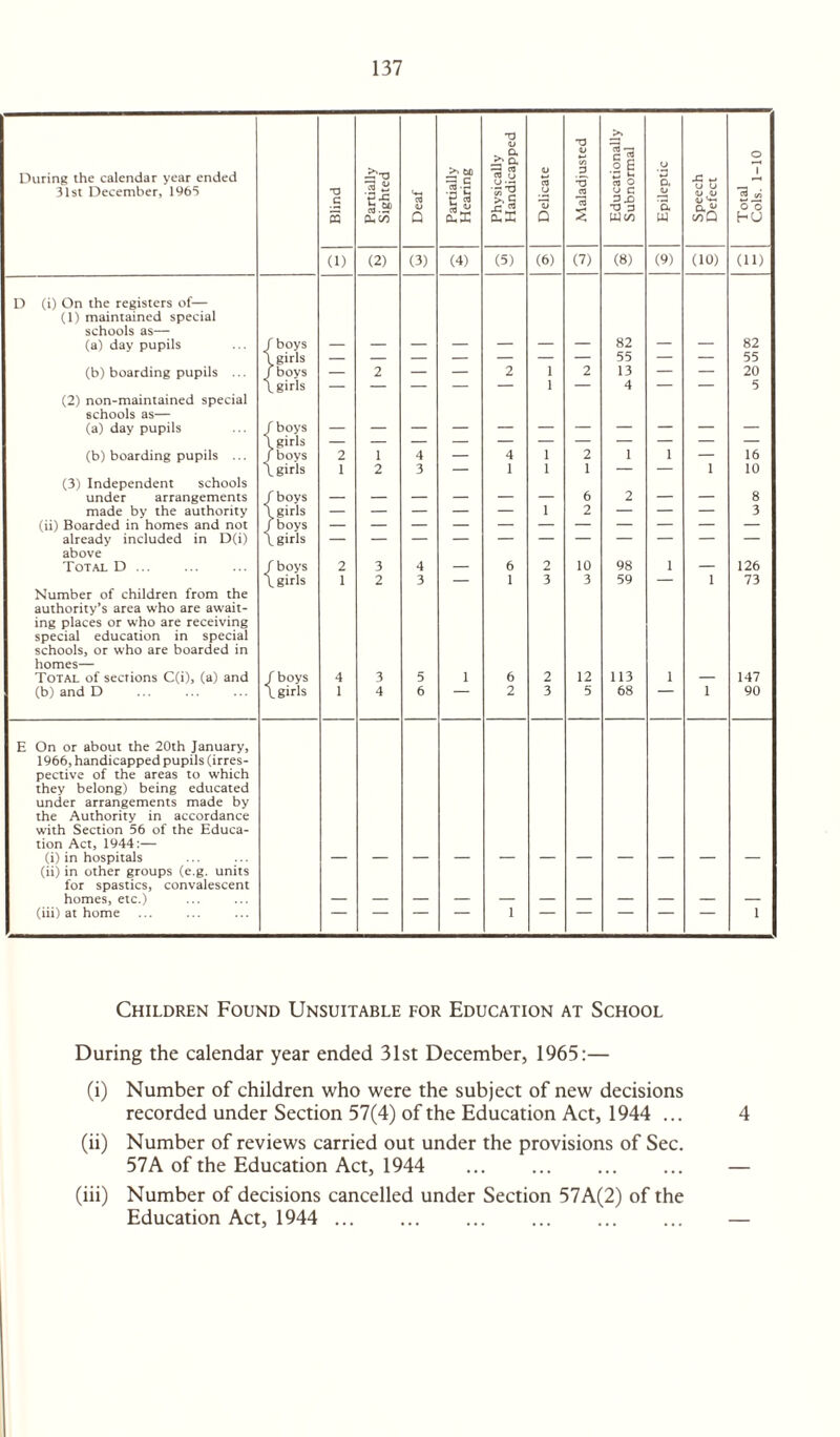 During the calendar year ended Partially Sighted >» 60 ~ c TJ <L> g.y 73 V V) P C e 2 E o D. J3 *-* o 1 31st December, 1965 Blind Deaf 1| ajjj &X u Q *e3 2 c 73 3 Woo 'a W <u ,v cod Total Cols. (1) (2) (3) (4) (5) (6) (7) (8) (9) (10) (H) D (i) On the registers of— (1) maintained special schools as— (a) day pupils / boys — — — — — — — 82 — — 82 \ girls — — — — — — — 55 — — 55 (b) boarding pupils ... /boys — 2 — — 2 1 2 13 — — 20 \ girls — — — — — 1 — 4 — — 5 (2) non-maintained special schools as— (a) day pupils / boys \ girls (b) boarding pupils ... /boys 2 1 4 — 4 1 2 1 1 — 16 \ girls 1 2 3 — 1 1 1 — — 1 10 (3) Independent schools under arrangements /boys — — — — — — 6 2 — — 8 made by the authority \girls — — — — — 1 2 — — — 3 (ii) Boarded in homes and not /boys already included in D(i) above \girls Total D ... / boys 2 3 4 — 6 2 10 98 1 — 126 \girls 1 2 3 — 1 3 3 59 — 1 73 Number of children from the authority’s area who are await- ing places or who are receiving special education in special schools, or who are boarded in homes— Total of sections C(i), (a) and /boys 4 3 5 1 6 2 12 113 1 147 (b) and D \ girls 1 4 6 2 3 5 68 1 90 E On or about the 20th January, 1966, handicapped pupils (irres¬ pective of the areas to which they belong) being educated under arrangements made by the Authority in accordance with Section 56 of the Educa¬ tion Act, 1944:— (i) in hospitals (ii) in other groups (e.g. units for spastics, convalescent homes, etc.) (iii) at home 1 “ 1 Children Found Unsuitable for Education at School During the calendar year ended 31st December, 1965:— (i) Number of children who were the subject of new decisions recorded under Section 57(4) of the Education Act, 1944 ... 4 (ii) Number of reviews carried out under the provisions of Sec. 57A of the Education Act, 1944 . — (iii) Number of decisions cancelled under Section 57A(2) of the Education Act, 1944 ... ... ... ... ... ... —
