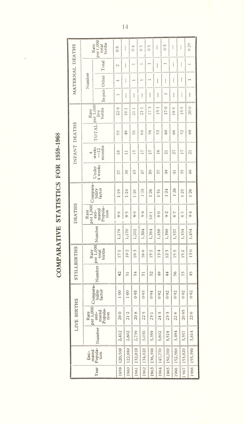 COMPARATIVE STATISTICS FOR 1959-1968 1 0 4 1 1 0-3 1 O Se psis - 1 1 1 1 1 - 1 1 1 INFANT DEATHS 1 1.^___ o TOTAL 55 O' 30 56 09 68 52 o 4 weeks —12 months - cs 27 n4 Under 4 weeks 37 38 1 47 39 37 39 48 DEATHS Compara¬ bility factor 119 1-24 1-28 1-28 1-26 1-31 1-24 1-26 1-25 1-26 Rate per 1,000 esti¬ mated Popula¬ tion 9-8 9-5 90 9-6 6 80 (S O' 8-7 cc o Number 1,179 1,170 1,202 1,304 00 m 00 00 o O' m 1,337 1,334 in STILLBIRTHS Rate per 1,000 total births 17-1 19-2 19-3 16-6 in 13-4 12-3 in in 15-2 130 Number 42 m 54 in 52 49 44 56 53 45 LIVE BIRTHS Compara- bUity factor 100 100 S60 in O' 6 O' 6 O' 6 0-92 0-92 Z60 0-92 Rate per 1,000 esti¬ mated Popula¬ tion 200 21-2 20-8 22-5 23-1 1- 24-3 23-3 00 20-85 22-0 Number 2,412 2,602 2,739 o cn o cn 3,359 3,602 3,519 3,494 3,357 3,414 Esti¬ mated Popula¬ tion 120,500 122,880 o © nJ 134,820 136,390 147,770 1- 150,700 O © in (N in 153,820 155,390 Year O' in O' o o O' 1961 1 1 1962 1 1963 'O O' 6961 1 1 1966 |l 967 1968