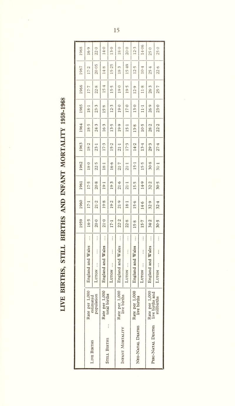 00 (O 05 I 05 U? 05 a oa 1968 ON 220 1 9 o 18-0 1 o 6 9 25-0 1 250 1967 17-2 2005 OO 15-25 18-3 15 49 12-5 10-4 25 4 22 6 1966 Ml 22-8 15 4 15-5 19-0 19-5 12-9 Op 26-3 25-7 1965 181 23-3 00 in 12-3 19-0 17-0 13 0 111 26 9 230 1964 18-5 M 16-3 13-5 6-61 151 13-8 £01 28-2 ZZZ 1963 do 231 17-3 15-2 (N 17-3 14-2 13-4 ! 29*3 1 27-4 1962 180 22-5 181 16-6 21-7 21-1 151 15-5 30-8 311 1961 17-5 20-8 191 19-3 21-6 21-1 155 14-9 32-2 30-5 1960 171 21-2 19-8 19-2 21-9 18-1 \p in 14-6 32-9 32-4 1959 16-5 200 210 17-1 ZZZ 22-8 15-8 15-7 34-2 30-5 England and Wales Luton . England and Wales Luton . England and Wales Luton . England and Wales Luton . England and Wales Luton . Rate per 1,000 Live Births estimated population Rate per 1,000 Stillbirths ... total births Rate per 1,000 Infant Mortality live births Rate per 1,000 Neo-Natal Deaths live births Rate per 1,000 I’eri-Natal Deaths live births and stillbirths