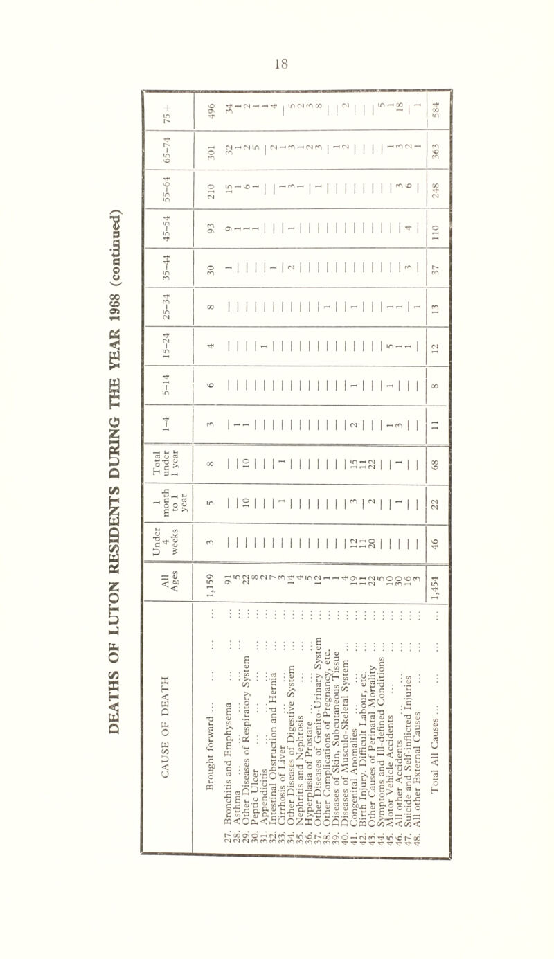 75 nO ^ . (s — —I -r I 'n ri X I t i i i ir' —> co i —> Si ^ Mill 1 *T X 65-74 O j 1 |—(^ri—■ 363 55-64 o 11 1 -11 M 111 r-^ 1 248 45-54 93 9 1 1 1 1 4 110 35-44 37 CAUSE OF DEATH Brought forward ... 27. Bronchitis and Emphysema 28. Asthma 29. Other Diseases of Respiratory System 30. Peptic Ulcer 31. .Appendicitis 32. Intestinal Obstruction and Hernia 33. Cirrhosis of Liver 34. Other Diseases of Digestive System 35. Nephritis and Nephrosis 36. Hyperplasia of Prostate ... 37. Other Diseases of Genito-Urinary System 38. Other Complications of Pregnancy, etc. 39. Diseases of Skin, Subcutaneous Tissue 40. Diseases of Musculo-Skeletal System ... 41. Congenital Anomalies 42. Birth Injury. Difficult Labour, etc. 43. Other Causes of Perinatal Mortality 44. Symptoms and Ill-defined Conditions ... 45. Alotor Vehicle Accidents 46. All other Accidents 47. Suicide and Self-inflicted Injuries 48. All other External Causes Total All Causes ...