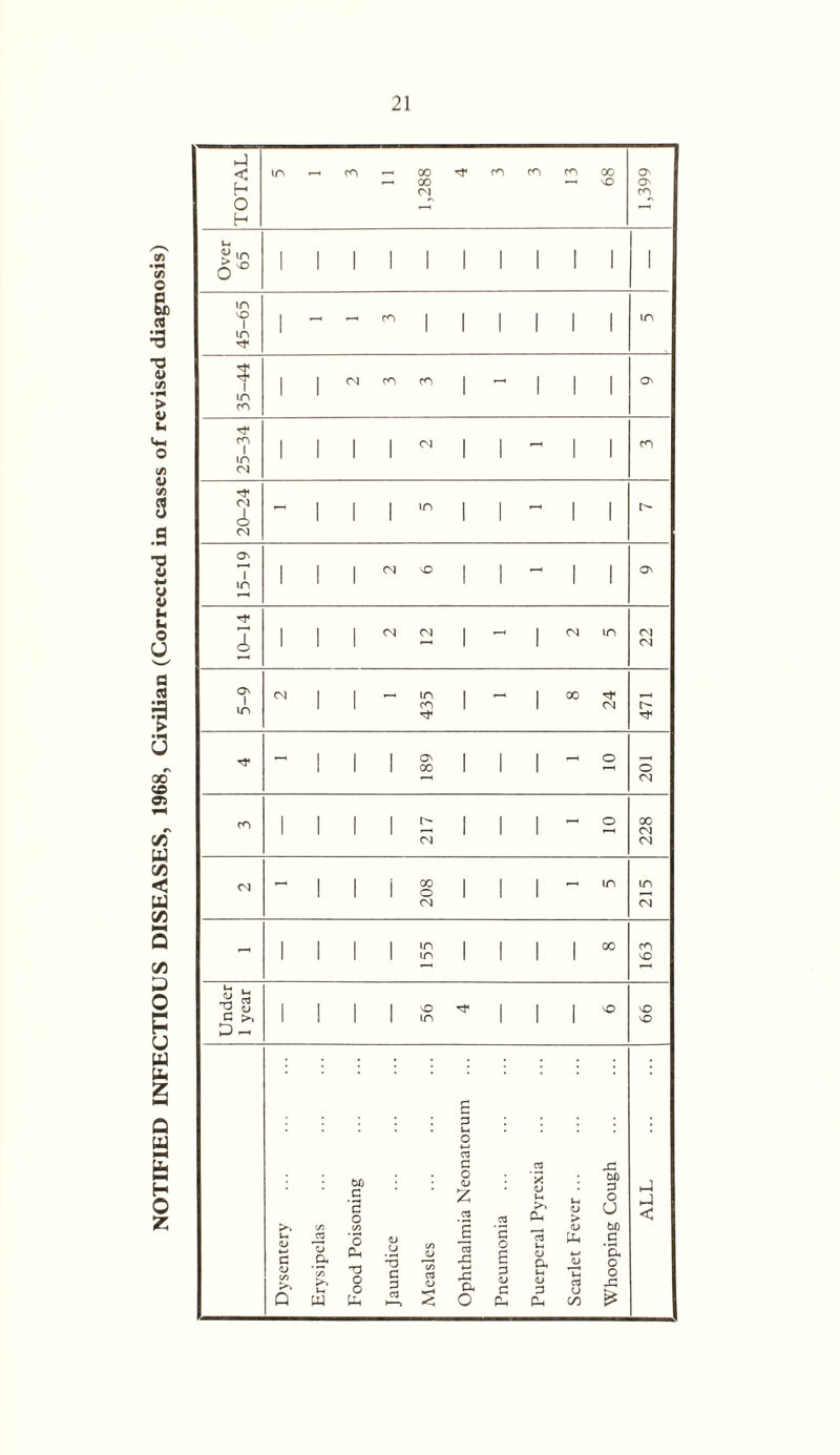 NOTIFIED INFECTIOUS DISEASES, 1968, Civilian (Corrected in cases of revised diagnosis)