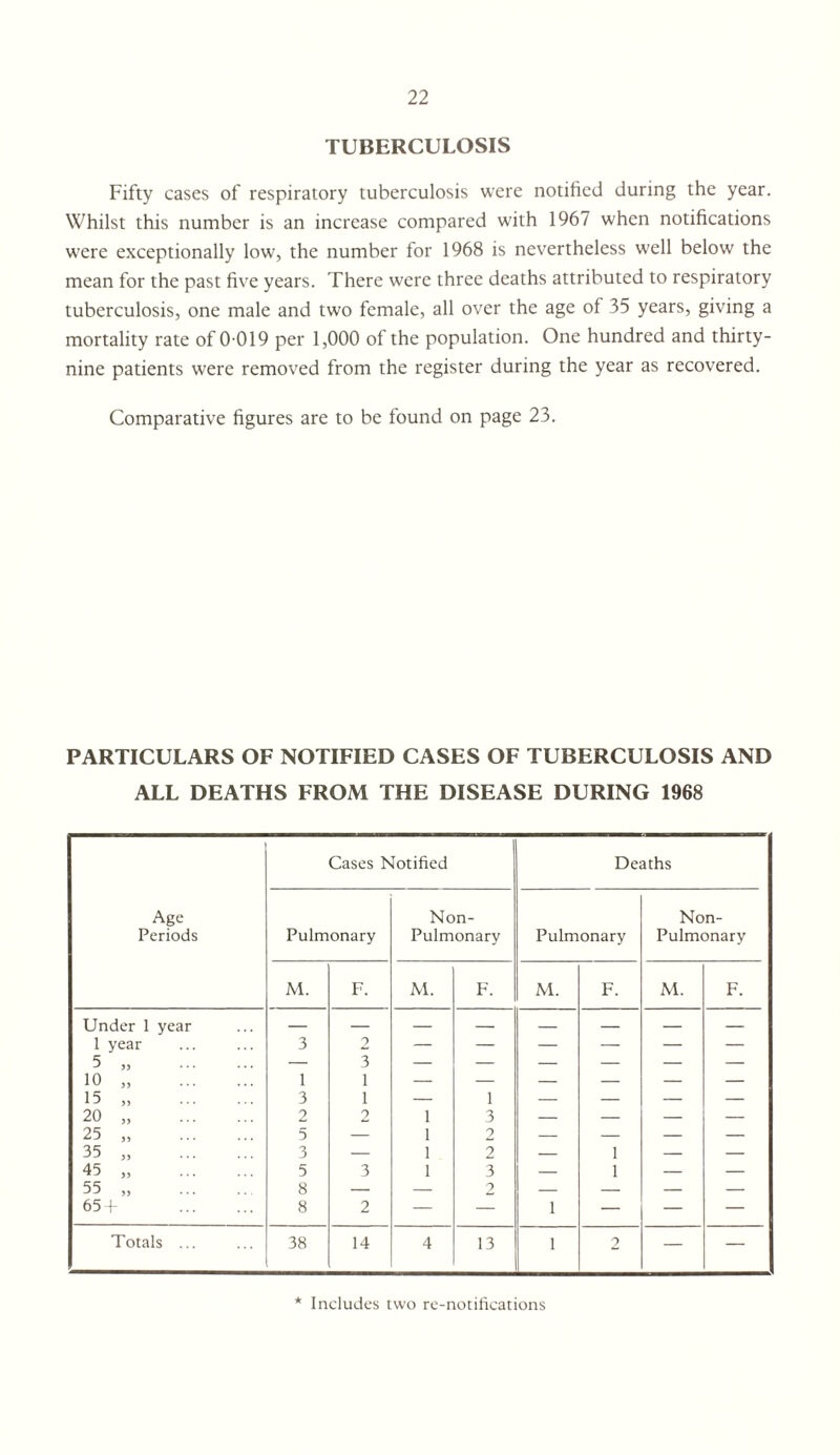 TUBERCULOSIS Fifty cases of respiratory tuberculosis were notified during the year. Whilst this number is an increase compared with 1967 when notifications were exceptionally low, the number for 1968 is nevertheless well below the mean for the past five years. There were three deaths attributed to respiratory tuberculosis, one male and two female, all over the age of 35 years, giving a mortality rate of 0-019 per 1,000 of the population. One hundred and thirty- nine patients were removed from the register during the year as recovered. Comparative figures are to be found on page 23. PARTICULARS OF NOTIFIED CASES OF TUBERCULOSIS AND ALL DEATHS FROM THE DISEASE DURING 1968 Cases Notified Deaths Age Non- Non- Periods Pulmonary Pulmonary Pulmonary Pulmonary M. F. M. F. M. F. M. F. Under 1 year 1 year 5 „ . 3 2 3 — ■ 10 „ . 15 „ . 1 3 1 1 — 1 — — — — 20 „ . 2 2 1 3 — — — — 25 „ . 5 — 1 2 — — — — 35 „ . 3 — 1 2 — 1 — — 45 „ . 5 3 1 3 — 1 — — 55 „ . 8 — — 2 — — — — 65 ) . 8 2 — — 1 — — — Totals ... 38 14 4 13 1 2 — — Includes two re-notifications