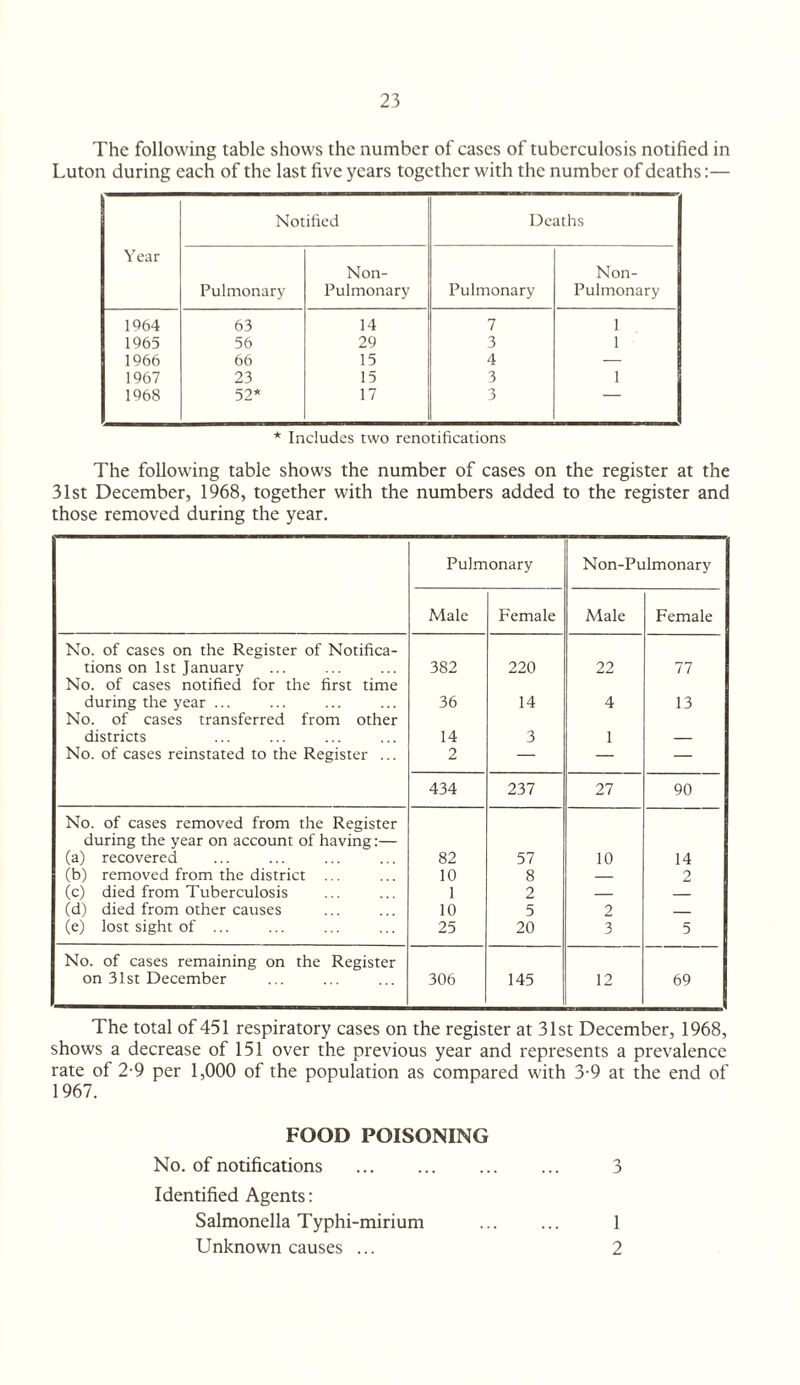 The following table shows the number of cases of tuberculosis notified in Luton during each of the last five years together with the number of deaths:— Notified Deaths Year Pulmonary Non- Pulmonary Pulmonary Non- Pulmonary 1064 63 14 7 1 1065 56 29 3 1 1966 66 15 4 — 1967 23 15 3 1 1068 52* 17 3 * Includes two renotifications The following table shows the number of cases on the register at the 31st December, 1968, together with the numbers added to the register and those removed during the year. Pulmonary Non-Pulmonary Male Female Male Female No. of cases on the Register of Notifica¬ tions on 1st January 382 220 22 77 No. of cases notified for the first time during the year ... 36 14 4 13 No. of cases transferred from other districts 14 3 1 No. of cases reinstated to the Register ... 2 — — — 434 237 27 90 No. of cases removed from the Register during the year on account of having:— (a) recovered 82 57 10 14 (b) removed from the district ... 10 8 — o (c) died from Tuberculosis 1 2 _ _ (d) died from other causes 10 5 2 _ (e) lost sight of ... 25 20 3 5 No. of cases remaining on the Register on 31st December 306 145 12 69 The total of 451 respiratory cases on the register at 31st December, 1968, shows a decrease of 151 over the previous year and represents a prevalence rate of 2-9 per 1,000 of the population as compared with 3-9 at the end of 1967. FOOD POISONING No. of notifications ... ... ... ... 3 Identified Agents: Salmonella Typhi-mirium ... ... 1 Unknown causes ... 2