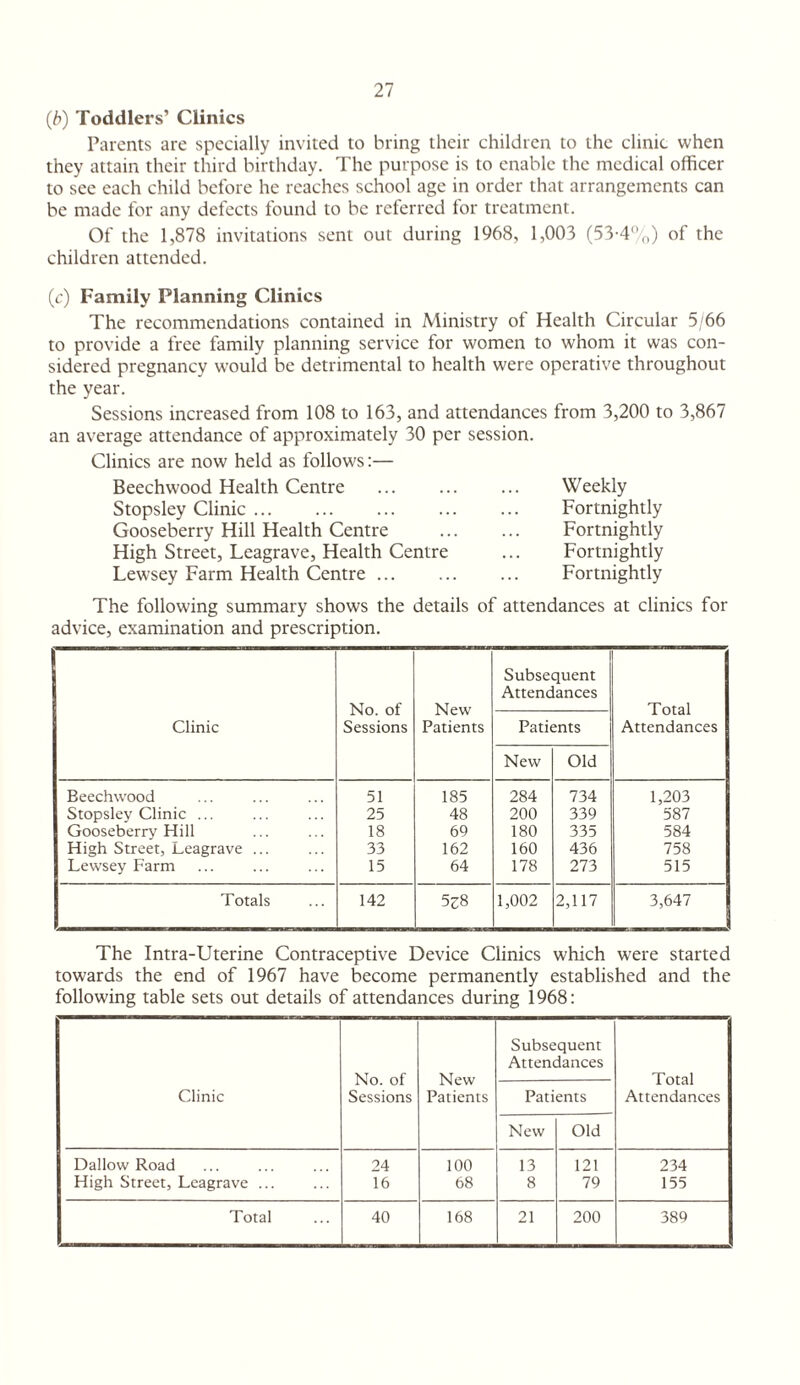 (h) Toddlers’ Clinics Parents are specially invited to bring their children to the clinic when they attain their third birthday. The purpose is to enable the medical officer to sec each child before he reaches school age in order that arrangements can he made for any defects found to be referred for treatment. Of the 1,878 invitations sent out during 1968, 1,003 (53-4‘’o) of the children attended. (c) Family Planning Clinics The recommendations contained in Ministry of Health Circular 5/66 to provide a free family planning service for women to whom it was con¬ sidered pregnancy would be detrimental to health were operative throughout the year. Sessions increased from 108 to 163, and attendances from 3,200 to 3,867 an average attendance of approximately 30 per session. Clinics are now held as follows:— Beechwood Health Centre . Stopsley Clinic. Gooseberry Hill Health Centre High Street, Leagrave, Health Centre Lewsey Farm Health Centre ... Weekly Fortnightly Fortnightly Fortnightly Fortnightly The following summary shows the details of attendances at clinics for advice, examination and prescription. Subsequent Attendances No. of New Total Clinic Sessions Patients Patients Attendances New Old Beechwood 51 185 284 734 1,203 Stopsley Clinic ... 25 48 200 339 587 Gooseberry Hill 18 69 180 335 584 High Street, Leagrave ... 33 162 160 436 758 Lewsey Farm 15 64 178 273 515 Totals 142 5^8 1,002 2,117 3,647 The Intra-Uterine Contraceptive Device Clinics which were started towards the end of 1967 have become permanently established and the following table sets out details of attendances during 1968: Subsequent Attendances No. of New Total Clinic Sessions Patients Patients Attendances New Old Dallow Road 24 100 13 121 234 High Street, Leagrave ... 16 68 8 79 155 Total 40 168 21 200 389