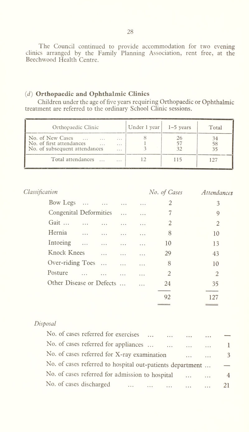 The Council continued to provide accommodation for two evening clinics arranged by the Family Planning Association, rent free, at the Beechwood Health Centre. (d) Orthopaedic and Ophthalmic Clinics Children under the age of five years requiring Orthopaedic or Ophthalmic treatment are referred to the ordinary School Clinic sessions. Orthopaedic Clinic Under 1 year 1-5 years Total No. of New Cases 8 26 34 No. of first attendances 1 57 58 No. of subsequent attendances 3 32 35 Total attendances ... 12 115 127 Classification No. of Cases Attendances Bow Legs . . . . 2 3 Congenital Deformities . . . 7 9 Gait. 2 2 Hernia 8 10 Intoeing . . . . 10 13 Knock Knees . 29 43 Over-riding Toes ... 8 10 Posture 2 2 Other Disease or Defects ... 24 35 92 127 Disposal No. of cases referred for exercises ... ... ... ... _ No. of cases referred for appliances. 1 No. of cases referred for X-ray examination . 3 No. of cases referred to hospital out-patients department ... — No. of cases referred for admission to hospital . 4 No. of cases discharged ... ... ... ... ... 21