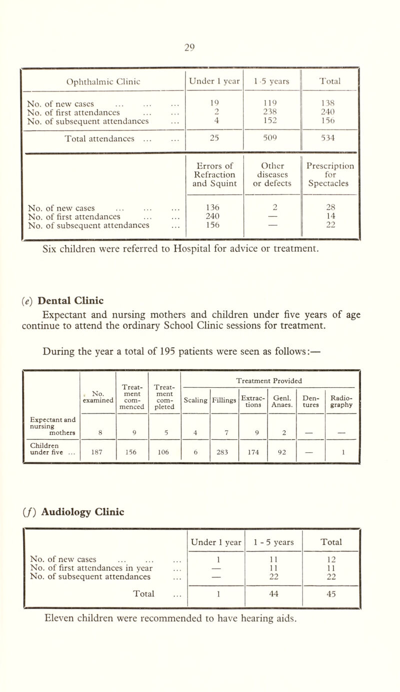 Ophthalmic Clinic Under 1 year 1 -5 years Total No. of new cases 10 110 138 No. of first attendances 2 238 240 No. of subsequent attendances 4 152 156 Total attendances ... 25 500 534 Errors of Other Prescription Refraction diseases for and Squint or defects Spectacles No. of new cases 136 2 28 No. of first attendances 240 — 14 No. of subsequent attendances 156 22 Six children were referred to Hospital for advice or treatment. (e) Dental Clinic Expectant and nursing mothers and children under five years of age continue to attend the ordinary School Clinic sessions for treatment. During the year a total of 195 patients were seen as follows:— Expectant and nursing mothers No. examined Treat¬ ment com¬ menced Treat¬ ment com¬ pleted Treatment Provided Scaling Fillings Extrac¬ tions Genl. Anaes. Den¬ tures Radio¬ graphy 8 9 5 4 7 9 2 _ Children under five ... 187 156 106 6 283 174 92 — I (/) Audiology Clinic Under 1 year 1-5 years Total No. of new cases 1 11 12 No. of first attendances in year — 11 11 No. of subsequent attendances — 22 22 Total 1 44 45 Eleven children were recommended to have hearing aids.