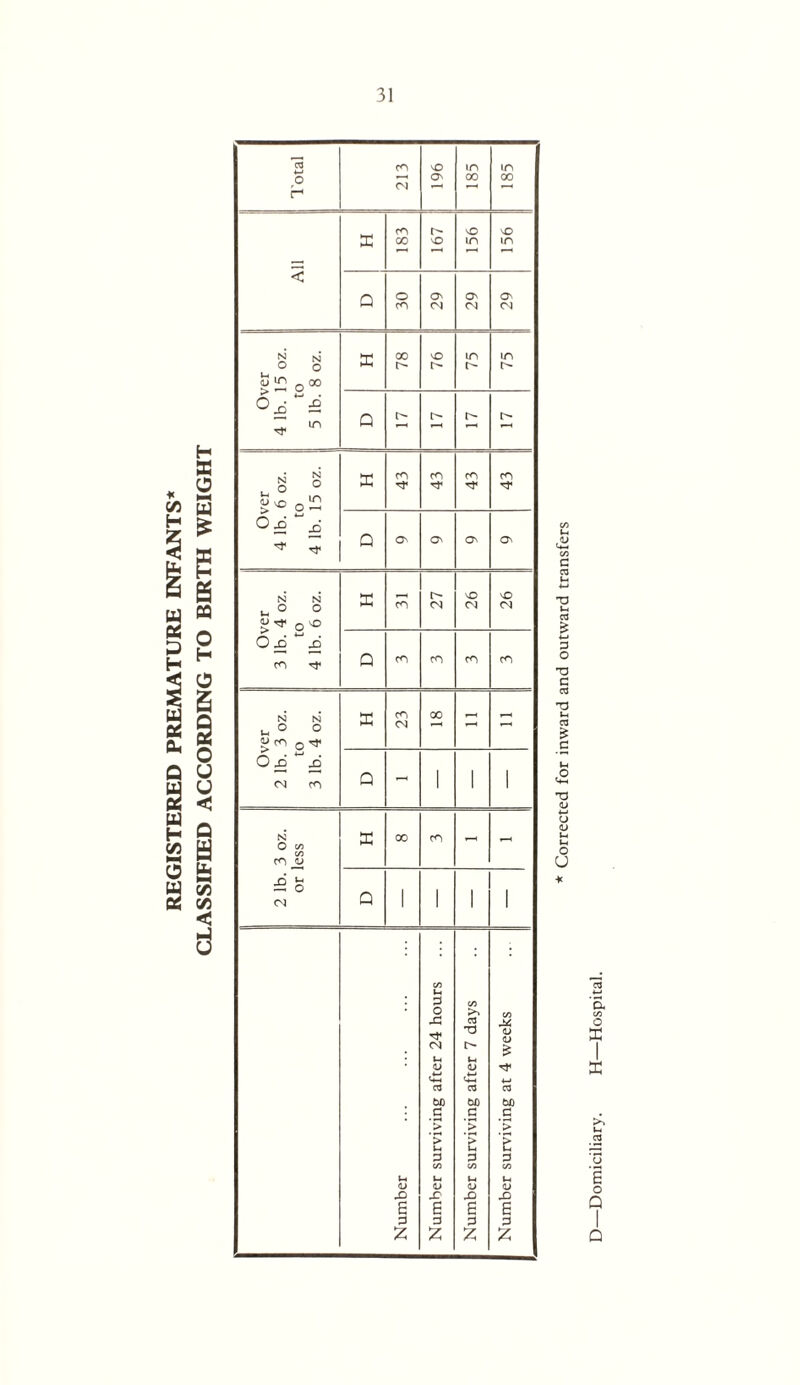REGISTERED PREMATURE INFANTS* c/i u c/5 C CO u ’V CO *-> O O TD C CO T3 u CO C 73 (D U o u