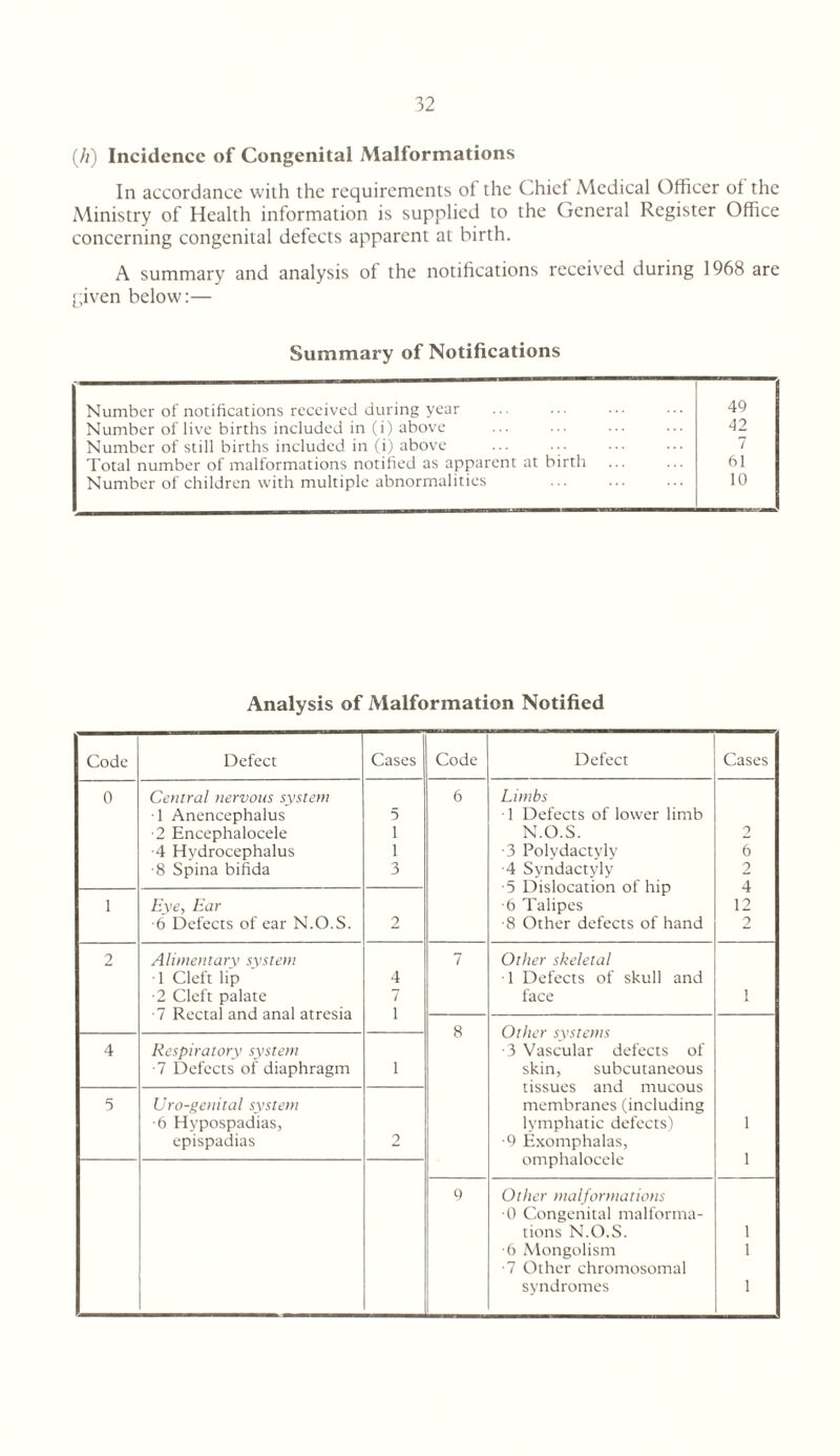 (//) Incidence of Congenital Malformations In accordance with the requirements ot the Chief Medical Officer of the Ministry of Health information is supplied to the General Register Office concerning congenital defects apparent at birth. A summary and analysis of the notifications received during 1968 are [;iven below:— Summary of Notifications Number of notifications received during year 49 Number of live births included in (i) above 42 Number of still births included in (i) above 7 Total number of malformations notified as apparent at birth 61 Number of children with multiple abnormalities . 10 Analysis of Malformation Notified Code Defect Cases Code Defect Cases 0 Central nervous system 6 Limbs ■1 Anencephalus 5 ■ 1 Defects of lower limb •2 Encephalocele 1 N.O.S. 2 4 Hydrocephalus 1 •3 Polydactyly 6 ■8 Spina bifida 3 ■4 Syndactyly 2 ■5 Dislocation of hip 4 1 Hye, Ear ■6 Talipes 12 •6 Defects of ear N.O.S. 2 ■8 Other defects of hand 2 2 Alimentary system 7 Other skeletal •1 Cleft lip 4 ■1 Defects of skull and •2 Cleft palate 7 face 1 ■7 Rectal and anal atresia 1 8 Other systems 4 Respiratory system •3 Vascular defects of ■1 Defects of diaphragm 1 skin, subcutaneous tissues and mucous 5 Uro-genital system membranes (including ■6 Hypospadias, lymphatic defects') 1 epispadias 2 •9 Exomphalas, omphalocele 1 9 Other malformations ■0 Congenital malforma- tions N.O.S. 1 •6 Mongolism 1 ■7 Other chromosomal syndromes 1