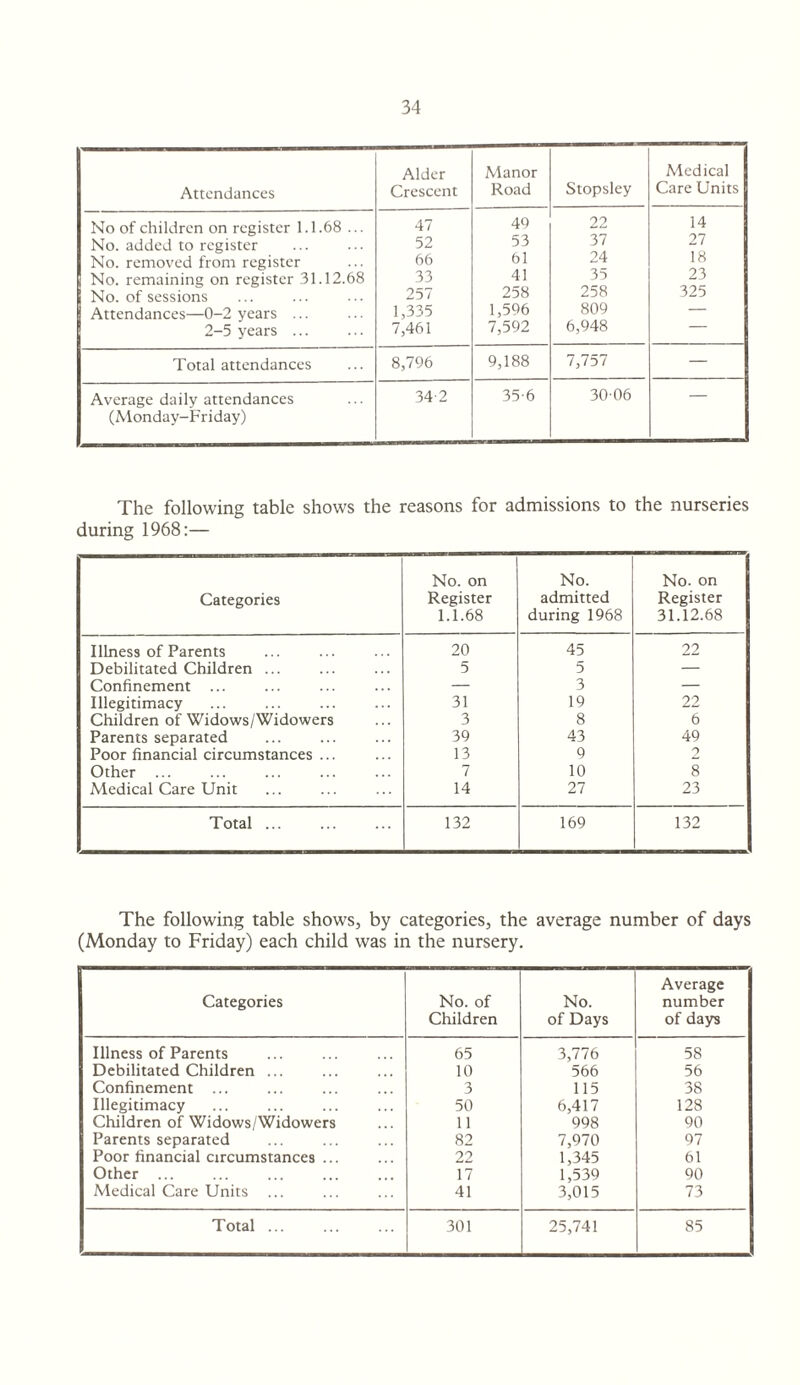 Attendances Alder Crescent Manor Road Stopsley Medical Care Units No of children on register 1.1.68 ... No. added to register No. removed from register No. remaining on register 31.12.68 No. of sessions Attendances—0-2 years ... 2-5 years ... 47 52 66 33 257 1,335 7,461 49 53 61 41 258 1,596 7,592 22 37 24 35 258 809 6,948 14 27 18 23 325 Total attendances 8,796 9,188 7,757 — Average daily attendances 34-2 35-6 3006 — (Monday-Friday) The following table shows the reasons for admissions to the nurseries during 1968:— Categories No. on Register 1.1.68 No. admitted during 1968 No. on Register 31.12.68 Illness of Parents 20 45 22 Debilitated Children ... 5 5 — Confinement ... — 3 — Illegitimacy 31 19 22 Children of Widows/Widowers 3 8 6 Parents separated 39 43 49 Poor financial circumstances ... 13 9 o Other ... 7 10 8 Medical Care Unit 14 27 23 Total ... 132 169 132 The following table shows, by categories, the average number of days (Monday to Friday) each child was in the nursery. Categories No. of Children No. of Days Average number of days Illness of Parents 65 3,776 58 Debilitated Children ... 10 566 56 Confinement ... 3 115 38 Illegitimacy 50 6,417 128 Children of Widows/Widowers 11 998 90 Parents separated 82 7,970 97 Poor financial circumstances ... 22 1,345 61 Other ... 17 1,539 90 Medical Care Units ... 41 3,015 73 Total ... 301 25,741 85
