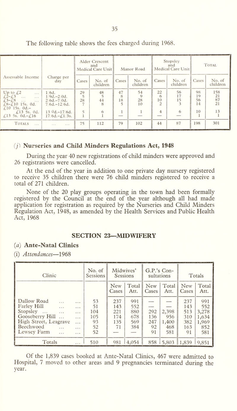 The following table shows the fees charged during 1968. — ■Vlder Crescent and ■Medical Care Unit Manor Road Stopslcy and Medical Care Unit Total Assessable Income Charge per day Cases No. of children Cases No. of children Cases No. of children Cases No. of children Up to £2 1 6d. 29 48 47 54 22 56 98 158 £2-£3 . 1 9d.-2 Od. 5 5 8 9 6 17 19 21 £3-£8 . 2 6d.-7 Od. 28 44 18 28 10 15 56 87 £8-£10 15s. Od. £10 15s. Od.- 7 6d.-12 6d. 7 8 5 10 2 3 14 21 £13 5s. Od. 13 0d.-17 6d. 5 6 1 1 4 6 10 13 £13 5s. 0d.-£16 17 6d.-£l 3s. 1 1 — — — — 1 1 Totals 75 112 79 102 44 87 198 301 (j) Nurseries and Child Minders Regulations Act, 1948 During the year 40 new registrations of child minders were approved and 26 registrations were cancelled. At the end of the year in addition to one private day nursery registered to receive 35 children there were 76 child minders registered to receive a total of 271 children. None of the 20 play groups operating in the town had been formally registered by the Council at the end of the year although all had made application for registration as required by the Nurseries and Child Minders Regulation Act, 1948, as amended by the Health Services and Public Health Act, 1968 SECTION 23—MIDWIFERY (a) Ante-Natal Clinics (i) Attendances—1968 Clinic No. of Sessions Midwives’ Sessions G.P.’s Con¬ sultations Totals New Cases Total Att. New Cases Total Att. New Cases Total Att. Dallow Road 53 237 991 _ _ 237 991 Farley Hill . 51 143 552 — — 143 552 Stopsley ... 104 221 880 292 2,398 513 3,278 Gooseberry Hill ... 105 174 678 136 956 310 1,634 High Street, Leagrave ... 93 135 569 247 1,400 382 1,969 Beechwood 52 71 384 92 468 163 852 Lewsey Farm 52 — — 91 581 91 581 Totals 510 981 4,054 858 5,803 1,839 9,851 Of the 1,839 cases booked at Ante-Natal Clinics, 467 were admitted to Hospital, 7 moved to other areas and 9 pregnancies terminated during the year.