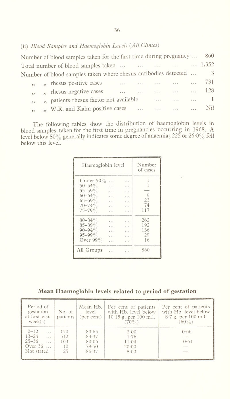 (ii) Blood Samples and Haemoglobin Levels {All Clinics) Number ot blood samples taken for the first lime during pregnancy ... 860 Total number of blood samples taken ... ... ••• ••• 1,352 Number of blood samples taken where rhesus antibodies detected ... 3 „ „ rhesus positive cases . ^31 „ „ rhesus negative cases . 128 „ „ patients rhesus factor not available ... ... ... 1 „ „ W.R. and Kahn positive cases . Nil The following tables show the distribution of haemoglobin levels in blood samples taken for the first time in pregnancies occurring in 1968. A level below 80^ <, generally indicates some degree of anaemia; 225 or 26-0% fell below this level. Haemoglobin level Number of cases Under 50°„ 1 50-54°o . 1 55-59\ . — 60-64% . <■) 65-69°o . 23 70-74°o . 74 75-79°o . 117 80-84°o . 262 85-89% . 192 90-94% . 136 95-99°o . 20 Over 99 °o . 16 All Groups 860 Mean Haemoglobin levels related to period of gestation Period of gestation at first visit week(s) No. of patients Mean Hb. level (per cent) Per cent of patients with Hb. level below 10-15 g. per 100 m.l. (70°o) Per cent of patients with Hb. level below 8-7 g. per 100 m.l. (60°„) 0-12 150 84-65 2 00 0-66 13-24 512 83-37 1-76 — 25-36 163 80-06 11-04 0-61 Over 36 ... 10 78-50 20-00 — Not stated 25 86-37 8-00 —