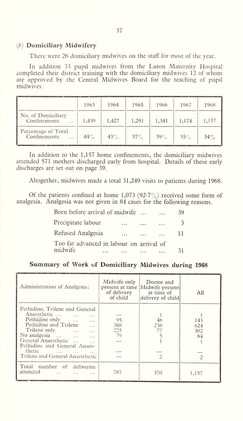 {b) Domiciliary Midwifery There were 26 domiciliary midwives on the siafl' for most of the year. In addition 33 pupil midwives from the Luton Maternity Hospital completed their district training with the domiciliary midwives 12 of whom are approved by the Central Midw'ives Board for the teaching of pupil mid wives. 1963 1964 1965 1966 1967 1968 No. of Domiciliary Confinements 1,439 1,427 1,291 1,341 1,174 1,157 Percentage of Total Confinements 44% O c - - o o 39-’„ 35% 34°i In addition to the 1,157 home confinements, the domiciliary midwives attended 571 mothers discharged early from hospital. Details of these early discharges are set out on page 39. Altogether, midwives made a total 31,249 visits to patients during 1968. Of the patients confined at home 1,073 (92-7%) received some form of analgesia. Analgesia was not given in 84 cases for the following reasons. Born before arrival of midwife ... ... 39 Precipitate labour . 3 Refused Analgesia . 11 Too far advanced in labour on arrival of midwife ... ... ... ... 31 Summary of Work of Domiciliary Midwives during 1968 Administration of Analgesia: Midwife only present at time of delivery of child Doctor and Midwife present at time of delivery of child All Pethidine, Trilene and General Anaesthetic ... _ 1 1 Pethidine only 95 48 143 Pethidine and Trilene 388 236 624 Trilene onlv 225 77 302 No analgesia 79 5 84 General Anaesthetic ... — 1 1 Pethidine and General Anaes- thetic _ _ Trilene and General Anaesthetic — 2 2 Total number of deliveries attended 787 370 1,157