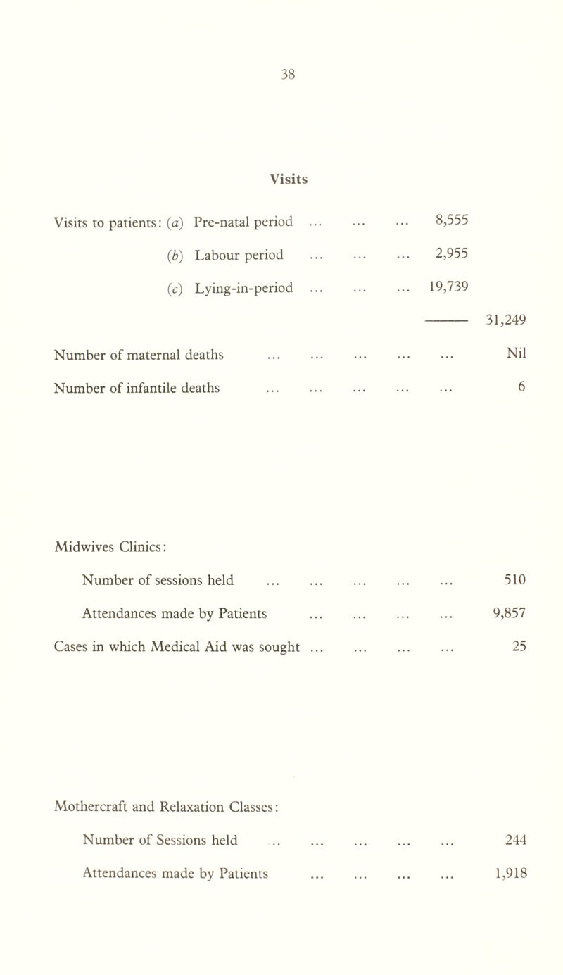 Visits Visits to patients: (a) Pre-natal period {b) Labour period (c) Lying-in-period Number of maternal deaths Number of infantile deaths 8,555 2,955 19,739 31,249 Nil 6 Midwives Clinics: Number of sessions held Attendances made by Patients Cases in which Medical Aid was sought ... 510 9,857 25 Mothercraft and Relaxation Classes: Number of Sessions held Attendances made by Patients 244 1,918