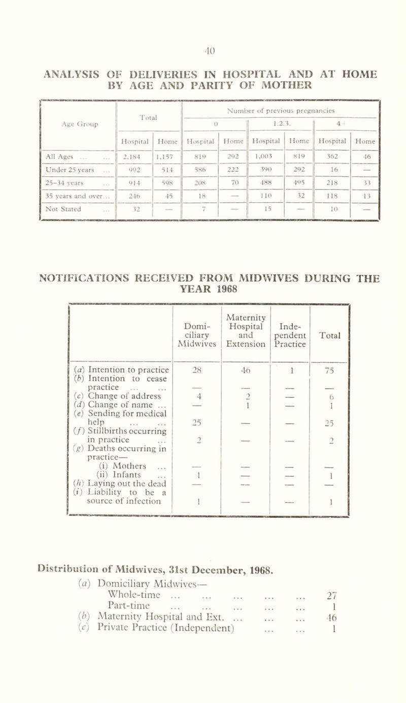 10 ANALYSIS OF DELIVERIES IN HOSPITAL AND AT HOME BY AGE AND PARITY OF MOTHER Aye (jfoup Total Number of previous pregnancies 0 1.2.3, 4 Hospital I lome 1 lospital Home Hospital I lome Hospital Home All Ages ... 2,184 1,157 819 292 1,003 819 362 46 Under 25 years 992 514 5S6 222 390 292 16 — 25-34 years 914 598 208 70 488 495 218 33 35 years and over .. 240 45 18 — 110 32 118 13 Not Stated 32 — 7 — 15 — 10 — NOTIFICATIONS RECEIVED FROM MIDWIVES DURING THE YEAR 1968 Domi¬ ciliary Midwives Maternity Hospital and Extension Inde¬ pendent Practice Total (a) Intention to practice (b) Intention to cease 28 46 1 73 practice — — — — (c) Change of address 4 2 _ 6 (d) Change of name ... (e) Sending for medical — 1 — 1 help (/) Stillbirths occurring 25 — — 25 in practice (g) Deaths occurring in practice— 2 0 (i) Mothers — _ _ _ (ii) Infants I _ _ 1 (/j) Laying out the dead (i) Liability to be a — — — — source of infection 1 — 1 Distribution of Midwives, 31st December, 1968. (a) Domiciliary Midwives— Whole-time ... ... ... ... ... 27 Part-time . 1 (h) Maternity Hospital and Ext. 16 (c) Private Practice (Independent) ... ... 1