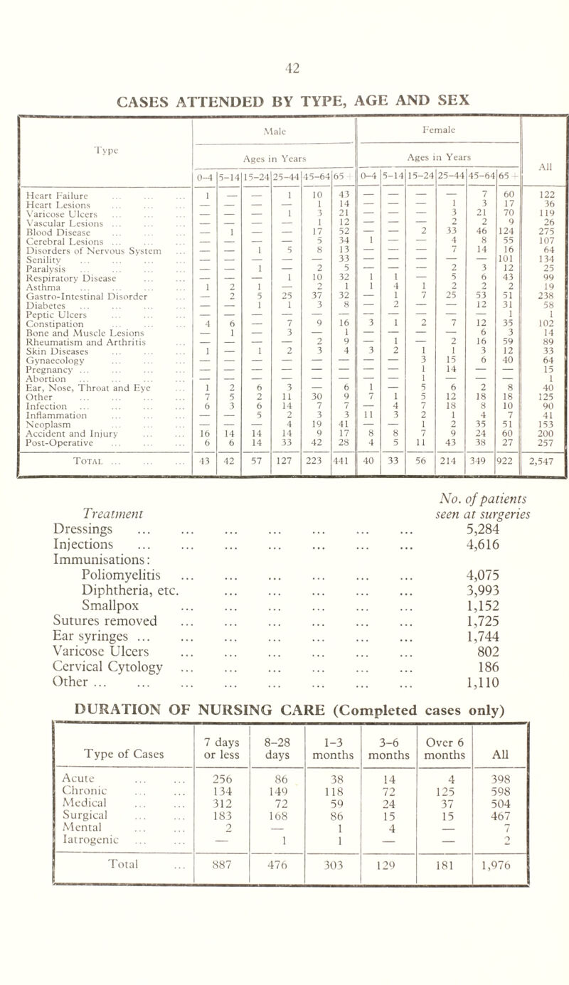 CASES ATTENDED BY TYPE, AGE AND SEX Type ■Male P'emale All Ages in Years Ages in Years 0-4 5-14 15-24 25-44 45-64 65 0-4 5-14 15-24 25-44 45-64 65 • Heart Failuri.’ 1 _ _ 1 10 43 — — — — 7 60 122 Heart Lesions — — — — 1 14 — — — 1 3 17 36 N'aricose Ulcers — — — 1 3 21 — — — 3 21 70 119 Vascular Lesions ... — — — — 1 12 — — — 2 2 9 26 Klood Disease — 1 — — 17 52 — — 2 33 46 124 275 Cerebral Lesions ... — — — — 5 34 1 — — 4 8 55 107 Disorders of Nervous System — — 1 8 13 — — — 7 14 16 64 Senility — — — — — 33 — — — — — 101 134 Paralysis — — 1 — 2 5 — — — 2 3 12 25 Respiratory Disease — — — 1 10 32 1 1 — 5 6 43 99 Asthma 1 2 1 — 1 1 4 1 2 2 2 19 Gastro-Intestinal Disorder — 2 5 25 37 32 — 1 7 25 53 51 238 Diabetes — — 1 1 3 8 — 2 — — 12 31 58 Peptic Ulcers 1 1 Constipation 4 6 — 7 9 16 3 1 2 7 12 35 102 Bone and Muscle Lesions — 1 — 3 — 1 — — — — 6 3 14 Rheumatism and Arthritis — — — — 2 9 — 1 — 2 16 59 89 Skin Diseases 1 — 1 2 3 4 3 2 1 1 3 12 33 Gvnaecologv 3 15 6 40 64 Pregnancy ... 1 14 — — 15 Abortion — — — — — — — — 1 — — — 1 Ear, Nose, Throat and Eye 1 2 6 3 — 6 1 — 5 6 2 8 40 Other 7 5 2 11 30 9 7 1 5 12 18 18 125 Infection 6 3 6 14 7 7 — 4 7 18 8 10 90 Inflammation — — 5 2 3 3 11 3 2 1 4 7 41 Neoplasm — — — 4 19 41 — — 1 2 35 51 153 Accident and Injury 16 14 14 14 Q 17 8 8 7 9 24 60 200 Post-Operative 6 6 14 33 42 28 4 5 11 43 38 27 257 Total ... 43 42 57 127 223 441 40 33 56 214 349 922 2,547 Treatment Dressings Injections Immunisations: Poliomyelitis Diphtheria, etc. Smallpox Sutures removed Ear syringes ... Varicose Ulcers Cervical Cytology Other . No. of patients seen at surgeries 5,284 4,616 4,075 3,993 1,152 1,725 1,744 802 186 1,110 DURATION OF NURSING CARE (Completed cases only) Type of Cases 7 days or less 8-28 days 1-3 months 3-6 months Over 6 months AU Acute 256 86 38 14 4 368 Chronic 134 146 118 72 125 598 Medical 312 72 56 24 37 504 Surgical 183 168 86 15 15 467 Mental 2 — 1 4 _ 7 Iatrogenic — 1 1 — — Total 887 476 303 126 181 1,976