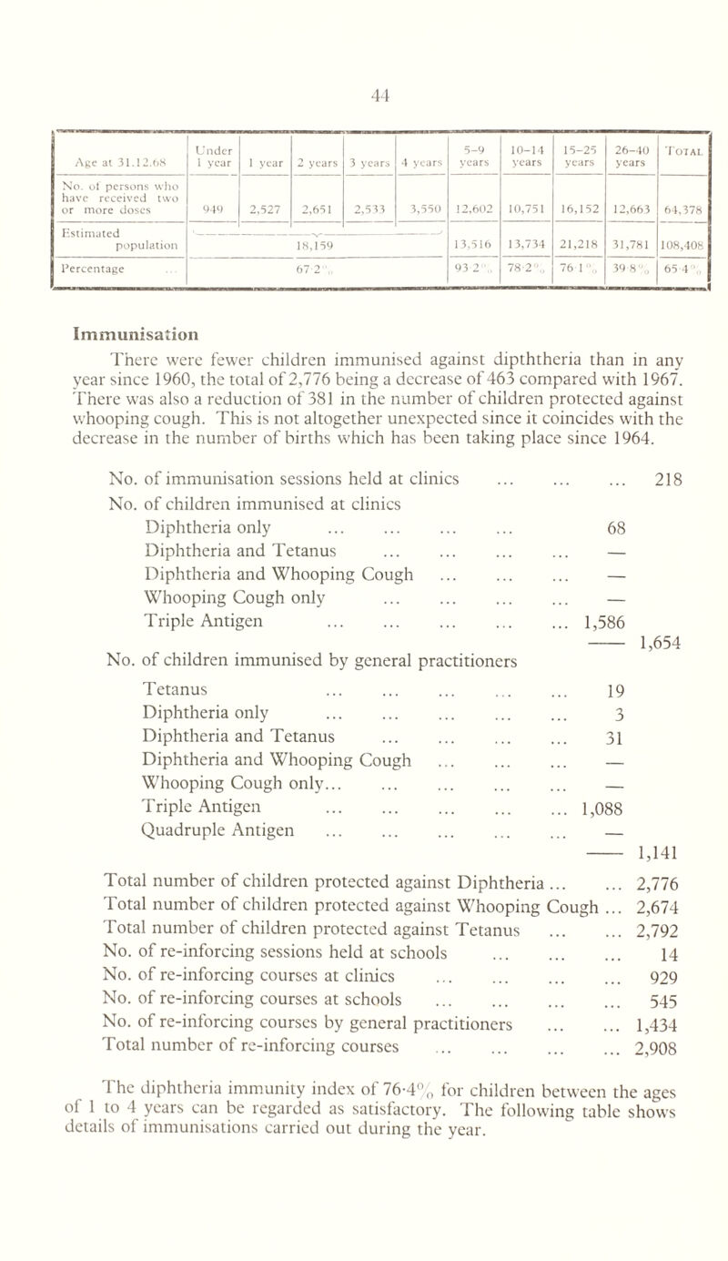 Age at 31.12.()S Under I year 1 year 2 years 3 years 4 years 5-9 years 10-14 years 15-25 years 26-40 years 'lOTAI, No. ol persons wlio have received two or more doses 2,527 2,651 2,533 3,550 12,602 10,751 16,152 12,663 64,378 Estimated population •- — 18,T59 — -' 13,516 13,734 21,218 31,781 108,408 I’erccntage 67 2 sC 78-2’,, 76 1 36 S,, 65 4 ’ Immunisation There were fewer children immunised against dipththcria than in any year since 1960, the total of 2,776 being a decrease of 463 compared with 1967. There was also a reduction of 381 in the number of children protected against whooping cough. This is not altogether unexpected since it coincides with the decrease in the number of births which has been taking place since 1964. ... 218 68 1,586 - 1,654 19 3 31 ... 1,088 - 1,141 Total number of children protected against Diphtheria.2,776 Total number of children protected against Whooping Cough ... 2,674 Total number of children protected against Tetanus .2,792 No. of re-inforcing sessions held at schools . 14 No. of re-inforcing courses at clinics ... ... ... ... 929 No. of re-inforcing courses at schools . 545 No. of re-inforcing courses by general practitioners .1,434 Total number of re-inforcing courses ... ... ... ... 2,908 The diphtheria immunity index of 76-4% for children between the ages of 1 to 4 years can be regarded as satisfactory. The following table shows details of immunisations carried out during the year. No. of immunisation sessions held at clinics No. of children immunised at clinics Diphtheria only Diphtheria and Tetanus . Diphtheria and Whooping Cough . Whooping Cough only Triple Antigen No. of children immunised by general practitioners Tetanus Diphtheria only Diphtheria and Tetanus Diphtheria and Whooping Cough Whooping Cough only. Triple Antigen Quadruple Antigen .
