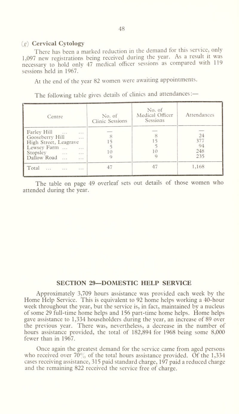 (^) Cervical Cytology There has been a marked reduction in the demand for this set vice, only 1,097 new registrations being received during the year. As a result it was necessary to hold only 47 medical officer sessions as compared with 119 sessions held in 1967. At the end of the year 82 women were awaiting appointments. The following table gives details of clinics and attendances: Centre No. of Clinic Sessions No. of Medical Officer Sessions Attendances Farlev Hill — — — Gooseberrv Hill 8 8 24 High Street, Leagrave 15 15 377 Lewsey Farm ... 5 5 94 Stopsley 10 10 248 Dallow Road ... Q Q 235 Total 47 47 1,168 The table on page 49 overleaf sets out details of those women who attended during the year. SECTION 29—DOMESTIC HELP SERVICE Approximately 3,709 hours assistance was provided each week by the Home Help Service. This is equivalent to 92 home helps working a 40-hour week throughout the year, but the service is, in fact, maintained by a nucleus of some 29 full-time home helps and 156 part-time home helps. Home helps gave assistance to 1,334 householders during the year, an increase of 89 over the previous year. There was, nevertheless, a decrease in the number of hours assistance provided, the total of 182,894 for 1968 being some 8,000 fewer than in 1967. Once again the greatest demand for the service came from aged persons who received over 70‘’{, of the total hours assistance provided. Of the 1,334 cases receiving assistance, 315 paid standard charge, 197 paid a reduced charge and the remaining 822 received the service free of charge.