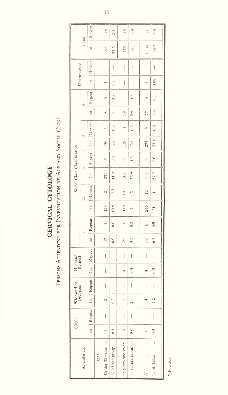 CERVICAL CYTOLOGY ■\9 < u •< t-H O o C/D Q Z < o < Z o k—t H < a HH H c/5 z o Uh O Z 3 z w H H < CO z o CO OS w 0-, Total Repeat I in in fS X O' 33 3 3 1st 1 Z99 in t'- O' 473 96 1 1,135 96 7 Unemployed Repeat 1 1 1 1 1 1 1st - 6 1 1 - X o 6 Social Class Classification in Repeat m 0-5 - 0 2 0 3 1st 48 O' nj in LL m ■h Repeat 0 3 - 0-2 0-2 t/5 156 23 118 -t <N 274 23-4 Repeat m 0-5 in m X 0 6 1st 279 162 O' IN m 441 37-7 M Repeat 0-3 o CM - 1st 128 18-9 118 24 246 CM - Repeat in X 6 - ZO vO in 6 1st 47 6-9 27 5-5 74 6-3 Husband Retired Repeat 1 1 1 1 1 1 1st 1 1 X 6 0 3 Widowed or Divorced Repeat 1 1 1 1 1 1 1st 0 3 cs CM CM Single Repeat 1 1 1 1 1 1 1st - 6 m 90 0 3 .Attendances Ages Under 35 years 1 of age group ... 33 years and over o of age group ... < o of Total