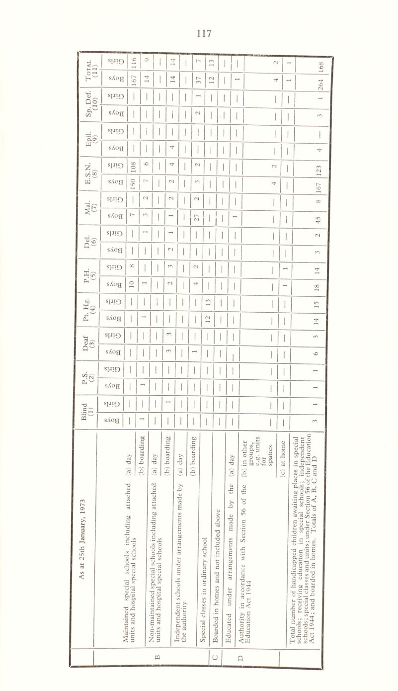 Total (11) S1J!D 116 j 1 1 Is* on Cl - CO l ■c | S*Ofl 167 Tf 1 T}* 1 c- m ni i - rf - 264 Sp. Def. (10) SIJ!0 1 1 l 1 1 - 1 i 1 1 1 - 1 sXoH 1 1 l 1 1 Cl 1 i i 1 l rn I 1 Q.O'' I ww SIJ!D 1 1 1 1 1 1 1 i 1 1 l 1 SAO{[ 1 1 l ■*r 1 1 1 i i ! 1 *t 1 1 z- 1 00$ 1 ^ 1 1 -5W SIJ!D CO o -c l 1 Cl 1 i 1 Cl i on I ci g s.von o in l CN 1 on 1 i 1 1 c* I vC | SRO 1 <N l Cl 1 Cl 1 i 1 1 1 0° 1 sxog 1 1 CJ 1 , i - 1 1 in | Tt* 1 siJJO 1 - 1 - 1 1 1 i 1 1 1 (N I sXog 1 l i (N 1 1 1 i 1 1 1 on 1 1 Xft I ^W SIJ!D CO l i m 1 Cl 1 i l 1 - t 1 s.tea o 1 Cl 1 1 i 1 1 - 00 1 Pt. Hg. (4) SIJ!0 1 l i 1 1 1 on i 1 1 1 in 1 sXoa 1 -• i 1 1 1 Cl i l 1 l - 1 Deaf (3) SIJ!0 1 1 i m 1 1 1 i 1 1 1 on 1 SAOJJ 1 l i on 1 - 1 i i 1 i o 1 P.S. (2) SIJ!0 1 l i 1 1 1 1 i ! I 1 - | sXog 1 - i I 1 1 1 i 1 1 i - 1 1 ^ 1 C2 SIJ!0 1 I i 1 1 1 i 1 1 1 - I 1 5^ sXog 1 — i l 1 1 1 i 1 1 1 on I As at 25th January, 1973 Maintained special schools including attached (a) dav units and hospital special schools (b) boarding ■Non-maintained special schools including attached (a) day units and hospital special schools to c *3 Ih W X X Independent schools under arrangements made by (a) day the authority J (b) boarding o o X o e/5 >. a C 3 u 0 c c/3 V e/5 C/3 CJ o a u V a n Boarded in homes and not included above Educated under arrangements made by the (a) day Authority in accordance with Section 56 of the (b) in other Education Act 1944 groups, e.g. units for spatics (c) at home i otai number ot handicapped children awaiting places in special schoos; receiving education in special schools; independent schools; special classes and units; under Section 56 of the Education Act 1944; and boarded in homes. Totals of A, B, C and D M j Q