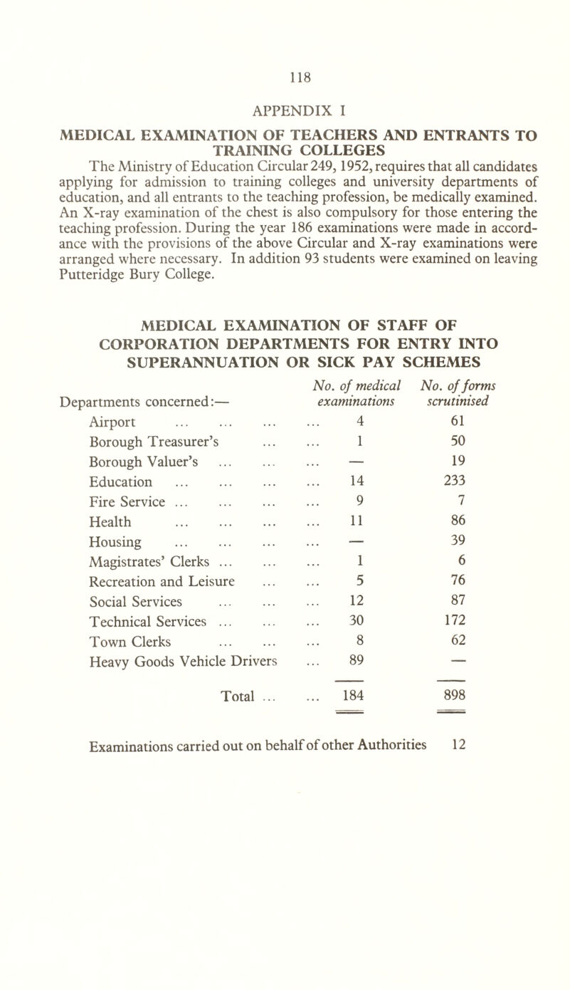APPENDIX I MEDICAL EXAMINATION OF TEACHERS AND ENTRANTS TO TRAINING COLLEGES The Ministry of Education Circular 249, 1952, requires that all candidates applying for admission to training colleges and university departments of education, and all entrants to the teaching profession, be medically examined. An X-ray examination of the chest is also compulsory for those entering the teaching profession. During the year 186 examinations were made in accord¬ ance with the provisions of the above Circular and X-ray examinations were arranged where necessary. In addition 93 students were examined on leaving Putteridge Bury College. MEDICAL EXAMINATION OF STAFF OF CORPORATION DEPARTMENTS FOR ENTRY INTO SUPERANNUATION OR SICK PAY No. of medical SCHEMES No. of forms Departments concerned:— examinations scrutinised Airport . 4 61 Borough Treasurer’s 1 50 Borough Valuer’s . — 19 Education . 14 233 Fire Service. 9 7 Health . 11 86 Housing . — 39 Magistrates’ Clerks. 1 6 Recreation and Leisure 5 76 Social Services . 12 87 Technical Services. 30 172 Town Clerks . 8 62 Heavy Goods Vehicle Drivers 89 — Total ... ... 184 898 Examinations carried out on behalf of other Authorities 12