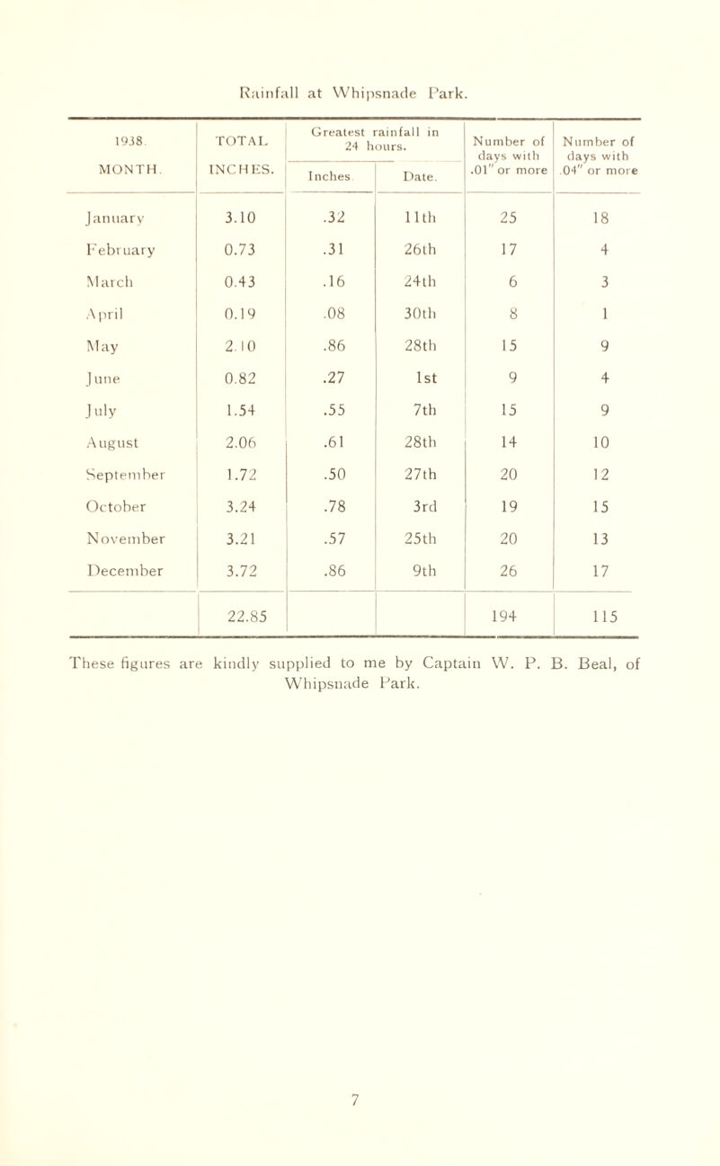 Rainfall at Whipsnade Park. 1938. TOTAL Greatest rainfall in 24 hours. Number of clays with Number of clays with .04 or more MONTH. INCHES. Inches Date. .01 or more J annary 3.10 .32 11th 25 18 February 0.73 .31 26th 17 4 March 0.43 .16 24th 6 3 A pril 0.19 .08 30th 8 1 May 2.10 sO 00 28th 15 9 J une 0.82 .27 1st 9 4 July 1.54 .55 7th 15 9 August 2.06 .61 28th 14 10 September 1.72 .50 27th 20 12 October 3.24 .78 3rd 19 15 November 3.21 .57 25th 20 13 December 3.72 .86 9th 26 17 22.85 194 115 These figures are kindly supplied to me by Captain W. P. B. Beal, of Whipsnade Park.