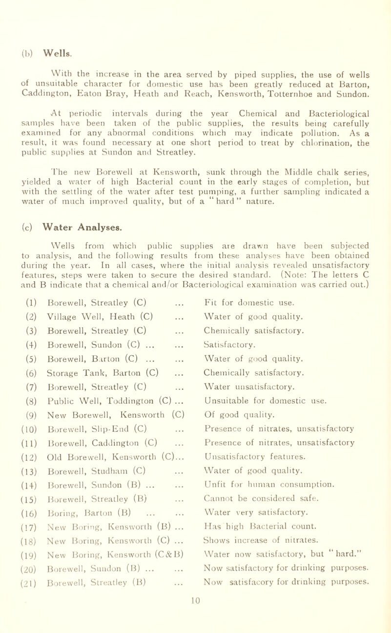 (b) Wells. With the increase in the area served by piped supplies, the use of wells of unsuitable character for domestic use has been greatly reduced at Barton, Caddington, Eaton Bray, Heath and Reach, Kensworth, Totternhoe and Sundon. At periodic intervals during the year Chemical and Bacteriological samples have been taken of the public supplies, the results being carefully examined for any abnormal conditions which may indicate pollution. As a result, it was found necessary at one short period to treat by chlorination, the public supplies at Sundon and Streatley. The new Borewell at Kensworth, sunk through the Middle chalk series, yielded a water of high Bacterial count in the early stages of completion, but with the settling of the water after test pumping, a further sampling indicated a water of much improved quality, but of a “hard” nature. (c) Water Analyses. Wells from which public supplies are drawn have been subjected to analysis, and the following results from these analyses have been obtained during the year. In all cases, where the initial analysis revealed unsatisfactory features, steps were taken to secure the desired standard. (Note: The letters C and B indicate that a chemical and/or Bacteriological examination was carried out.) (1) Borewell, Streatley (C) (2) Village Well, Heath (C) (3) Borewell, Streatley (C) (4) Borewell, Sundon (C) ... (5) Borewell, Barton (C) ... (6) Storage Tank, Barton (C) (7) Borewell, Streatley (C) (8) Public Well, Toddington (C) ... (9) New Borewell, Kensworth (C) (10) Borewell, SI ip-End (C) (11) Borewell, Caddington (C) (12) Old Borewell, Kensworth (C)... (13) Borewell, Studham (C) (14) Borewell, Sundon (B) ... (15) Borewell, Streatley (B) (16) Boring, Barton (B) (17) New Boring, Kensworth (B) ... (18) New Boring, Kensworth (C) ... (19) New Boring, Kensworth (C&B) (20) Borewell, Sundon (B) ... (21) Borewell, Streatley (B) Fit for domestic use. Water of good quality. Chemically satisfactory. Satisfactory. Water of good quality. Chemically satisfactory. Water unsatisfactory. Unsuitable for domestic use. Of good quality. Presence of nitrates, unsatisfactory Presence of nitrates, unsatisfactory Unsatisfactory features. Water of good quality. Unfit for human consumption. Cannot be considered safe. Water very satisfactory. Has high Bacterial count. Shows increase of nitrates. Water now satisfactory, but “ hard.” Now satisfactory for drinking purposes. Now satisfacory for drinking purposes.