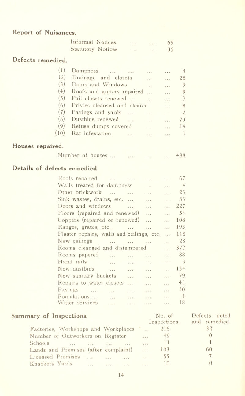 Report of Nuisances. Informal Notices Statutory Notices 69 35 Defects remedied. (l) Dampness 4 (2) Drainage and closets 28 (3) Doors and Windows 9 (4) Roofs and gutters repaired . 9 (5) Pail closets renewed ... 7 (6) Privies cleansed and cleared 8 (7) Pavings and yards 2 (8) Dustbins renewed 73 (9) Refuse dumps covered 14 (10) Rat infestation .. 1 Houses repaired. Number of houses ... .. 488 Details of defects remedied. Roofs repaired 67 Walls treated for dampness 4 Other brickwork 23 Sink wastes, drains, etc. ... 83 Doors and windows 227 Floors (repaired and renewed) 54 Coppers (repaired or renewed) 108 Ranges, grates, etc. 193 Plaster repairs, walls and ceilings, etc. ... 118 New ceilings 28 Rooms cleansed and distempered 377 Rooms papered 88 Hand rails 3 New dustbins 134 New sanitary buckets 79 Repairs to water closets ... 45 Pavings 30 Foundations ... 1 Water services 18 Summary of Inspections. No. of Defects noted Inspections. and remedied. Factories, Workshops and Workplaces 216 32 Number of Outworkers on Register 49 0 Schools 11 1 Lands and Premises (after complaint) 103 60 Licensed Premises 55 7 Knackers Yards 10 0