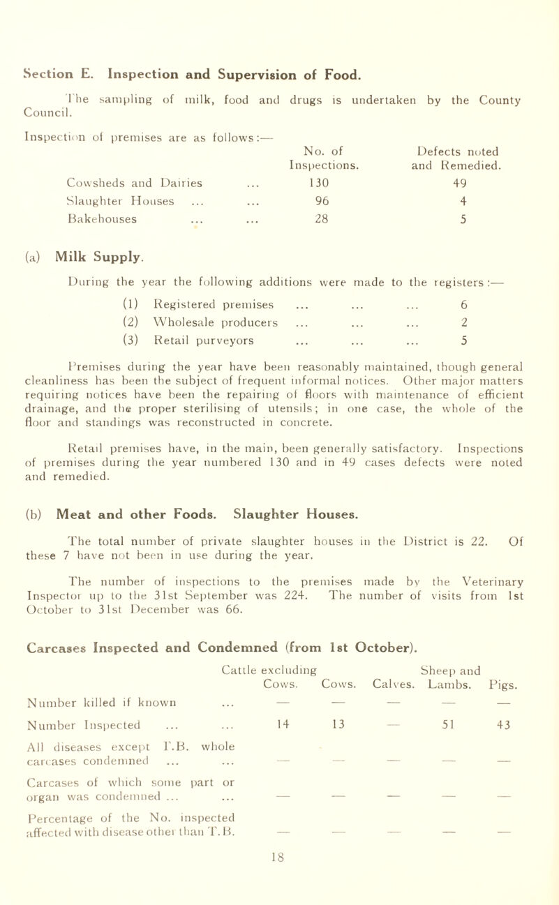 Section E. Inspection and Supervision of Food. 1 he sampling of milk, food and drugs is undertaken by the County Council. Inspection of premises are as follows:— No. of Inspections. Defects noted and Remedied. Cowsheds and Dairies 130 49 Slaughter Houses 96 4 Bakehouses 28 5 (a) Milk Supply. During the year the following additions were made to the registers (I) Registered premises 6 (2) Wholesale producers 2 (3) Retail purveyors 5 Premises during the year have been reasonably maintained, though general cleanliness has been the subject of frequent informal notices. Other major matters requiring notices have been the repairing of floors with maintenance of efficient drainage, and the proper sterilising of utensils; in one case, the whole of the floor and standings was reconstructed in concrete. Retail premises have, in the main, been generally satisfactory. Inspections of premises during the year numbered 130 and in 49 cases defects were noted and remedied. (b) Meat and other Foods. Slaughter Houses. The total number of private slaughter houses in the District is 22. Of these 7 have not been in use during the year. The number of inspections to the premises made by the Veterinary Inspector up to the 31st September was 224. The number of visits from 1st October to 31st December was 66. Carcases Inspected and Condemned (from 1st October). Cattl Number killed if known Number Inspected All diseases except l'.B. whole carcases condemned Carcases of which some part or organ was condemned ... excluding Sheep and Cows. Cows. Calves. Lambs. Pigs. 14 13 51 43 Percentage of the No. inspected affected with disease other than T. 13.