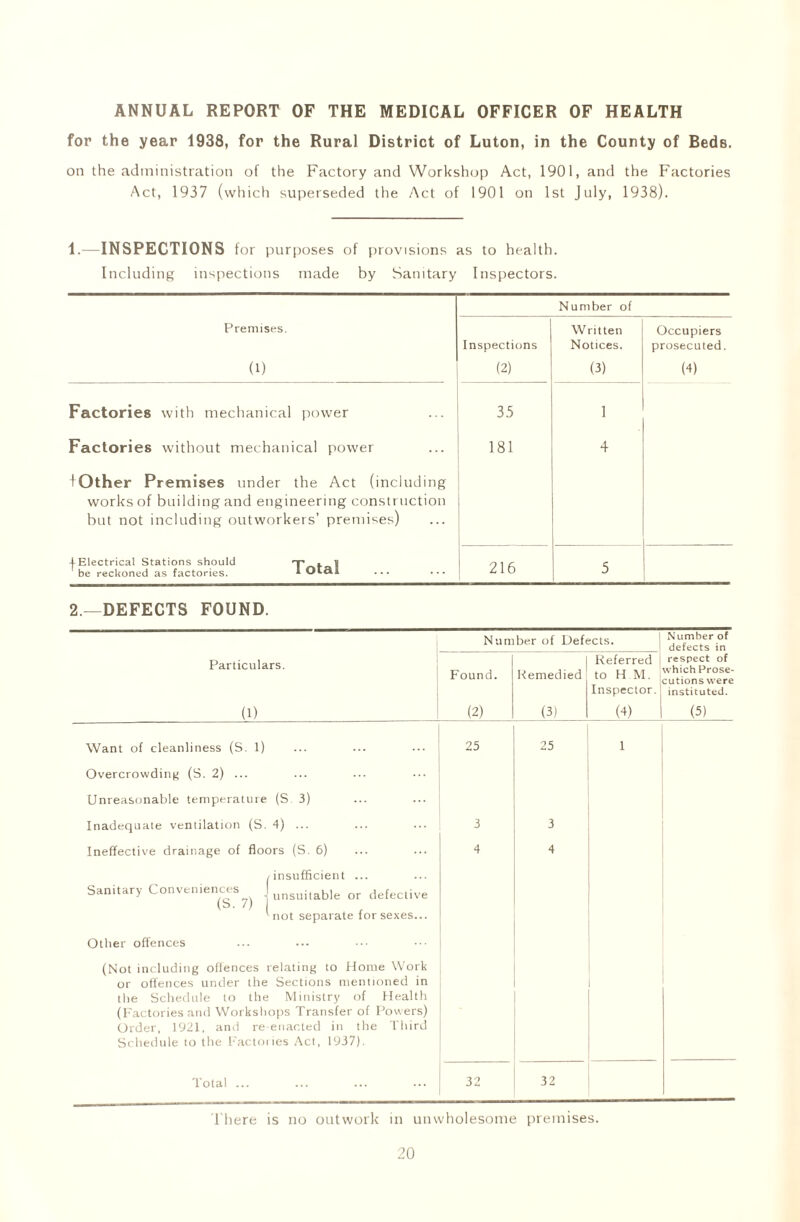 ANNUAL REPORT OF THE MEDICAL OFFICER OF HEALTH for the year 1938, for the Rural District of Luton, in the County of Beds. on the administration of the Factory and Workshop Act, 1901, and the Factories Act, 1937 (which superseded the Act of 1901 on 1st July, 1938). 1.—INSPECTIONS for purposes of provisions as to health. Including inspections made by Sanitary Inspectors. Number of Premises. Written Occupiers Inspections Notices. prosecuted. (1) (2) (3) (4) Factories with mechanical power 35 1 Factories without mechanical power 181 4 JOther Premises under the Act (including works of building and engineering construction but not including outworkers’ premises) 4-Electrical Stations should rr- . 11 be reckoned as factories. * Olfti ... ... 216 5 2.—DEFECTS FOUND. Number of Defects. Number of defects in Particulars. Found. Remedied Referred i to H M. Inspector. respect of which Prose¬ cutions were instituted. (1) (2) (3) (4) (5) Want of cleanliness (S. 1) 25 25 1 Overcrowding (S. 2) ... Unreasonable temperature (S. 3) Inadequate ventilation (S. 4) ... 3 3 Ineffective drainage of floors (S. 6) 4 4 /insufficient ... Sanitary Conveniences Lnsuitab]e or defective 'not separate for sexes... Other offences (Not including offences relating to Home Work or offences under the Sections mentioned in the Schedule to the Ministry of Health (Factories and Workshops Transfer of Powers) Order, 1921, and re-enacted in the Third Schedule to the Factories Act, 1937). Total ... 32 32 There is no outwork in unwholesome premises.