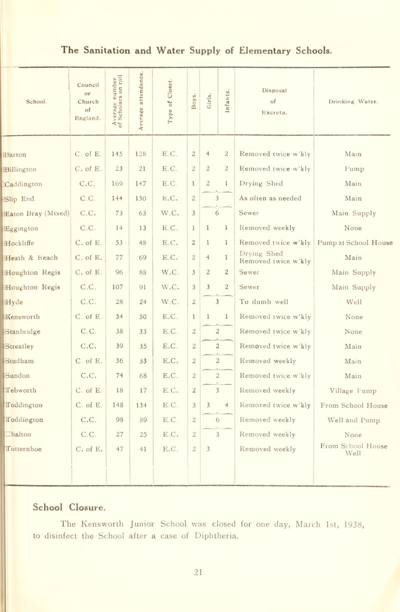 The Sanitation and Water Supply of Elementary Schools. School. Council or Church of England. Average number of Scholars on roll Average attendance. Type of Closet. Boys. Girls. Infants. Disposal of Hxcreta. Drinking Water. IBarton C. of E. 145 128 EC. 2 4 2 Removed twice w'kly Main JBillington C. of E. 23 21 E.C. 2 2 ? Removed twice w’kly Blimp iCaddington C.C. 169 147 EC 1 2 i Drying Shed Main iSlip End C C. 144 130 E.C. 2 3 As often as needed Main (Eaton Bray (Mixed) C.C. 73 63 W.C. 3 e Sewer Main Supply Eggington C.C. 14 13 E.C. 1 1 i Removed weekly None ■Hockliffe C. of E. 53 48 E.C. 2 1 i Removed twice w’kly Pump at School House Heath & Reach C. of E. 77 69 E.C. 2 4 i Drying Shed Removed twice w’kly Main ■Houghton Regis C. of E. 96 88 W.C. 3 2 2 Sewer Main Supply Houghton Regis C.C. 107 91 W.C. 3 3 2 Sewer Main Supply Hyde C.C. 28 24 W.C. 2 3 To dumb well Well Xensworth C. of E. 54 50 E.C. 1 1 1 Removed twice w’kly None Btanbridge C.C. 38 33 E.C. 2 2 Removed twice w’kly None Streatley C.C. 39 35 E.C. 2 Removed twice w'kly Main Btudham C of E. 36 33 E.C. 2 2 Removed weekly' Main Sundon C.C. 74 68 E.C. 2 2 Removed twice w’kly Main Tebworth C. of E. 18 17 E.C. 2 3 Removed weekly Village Bump Toddington C of E. 148 134 EC. 3 3 4 Removed twice w’kly From School House Toddington C.C. 98 89 E.C 2 6 Removed weekly Well and Pump Chalton C.C. 27 25 E.C. 2 Removed weekly None Totternhoe C. of E. i 47 41 E.C. 2 3 Removed weekly From School House Well School Closure. The Kensworth Junior School was closed for one day, March 1st, 1938, to disinfect the School after a case of Diphtheria.