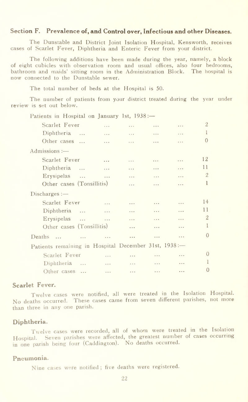 Section F. Prevalence of, and Control over, Infectious and other Diseases. The Dunstable and District Joint Isolation Hospital, Kensworth, receives cases of Scarlet Fever, Diphtheria and Enteric Fever from your district. The following additions have been made during the year, namely, a block of eight cubicles with observation room and usual offices, also four bedrooms, bathroom and maids’ sitting room in the Administration Block. The hospital is now connected to the Dunstable sewer. The total number of beds at the Hospital is 50. The number of patients from your district treated during the year under review is set out below. Patients in Hospital on January 1st, 1938:— Scarlet Fever ... ... ... ... 2 Diphtheria ... ... ... ... ... 1 Other cases ... ... ... ... ... 0 Admissions :— Scarlet Fever ... ... ... ... 12 Diphtheria ... ... ... ... ••• 11 Erysipelas ... ... ... ... ... 2 Other cases (Tonsillitis) ... ... ... 1 Discharges :— Scarlet Fever ... ... ... ... Id Diphtheria ... ... ... ••• ••• H Erysipelas ... ... ... ... ••• 2 Other cases (Tonsillitis) ... ... ••• 1 Deaths ... ... ••• ••• ••• ••• 0 Patients remaining in Hospital December 31st, 1938:— Scarlet Fever ... ... ... 0 Diphtheria ... ... ••• ••• ••• 1 Other cases ... ... ... ••• ••• 0 Scarlet Fever. Twelve cases were notified, all were treated in the Isolation Hospital. No deaths occurred. These cases came from seven different parishes, not more than three in any one parish. Diphtheria. Twelve cases were recorded, all of whom were treated in the Isolation Hospital. Seven parishes were affected, the greatest number of cases occurring in one parish being four (Caddington). No deaths occurred. Pneumonia. Nine cases were notified ; five deaths were registered.