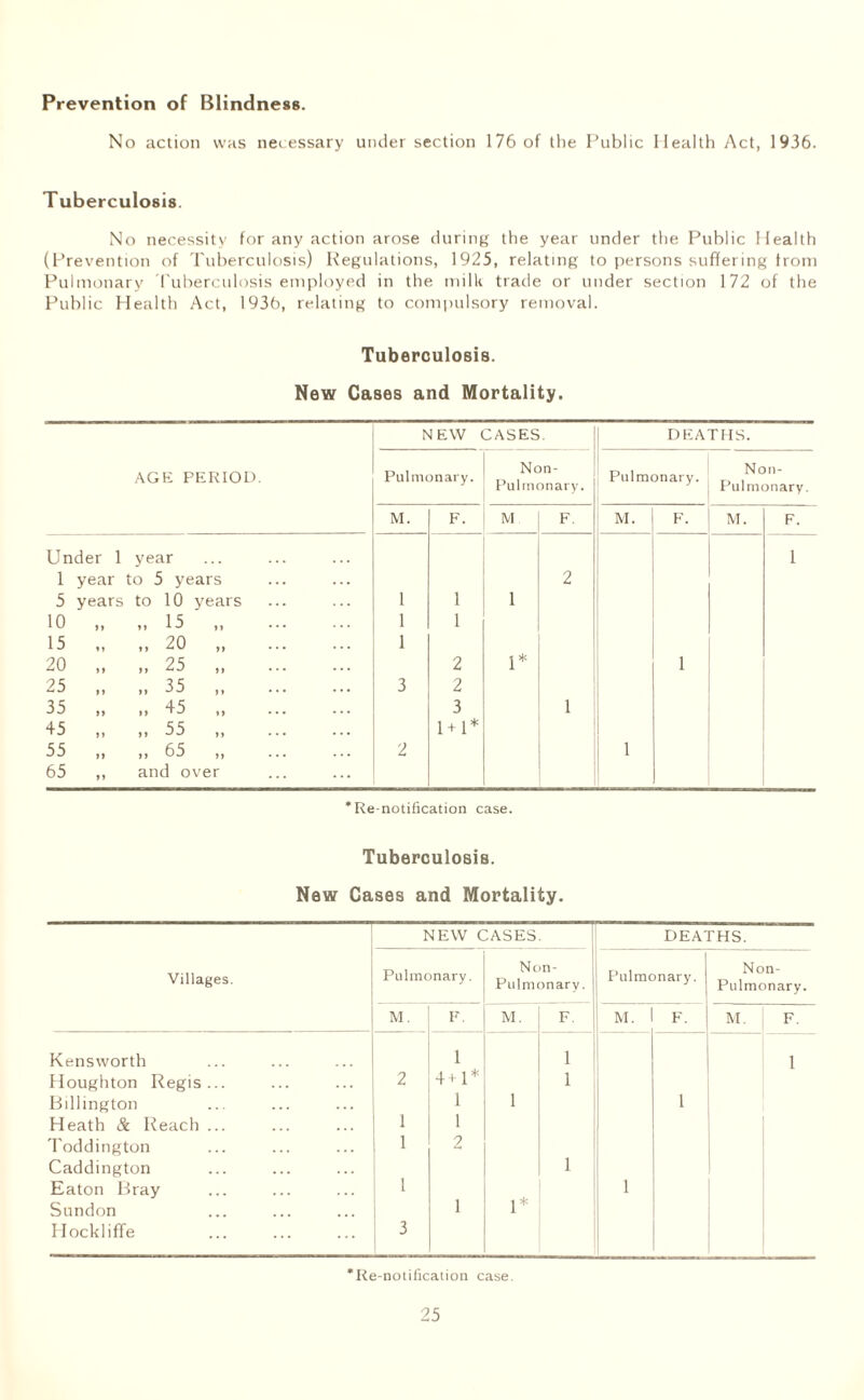 Prevention of Blindness. No action was necessary under section 176 of the Public Health Act, 1936. Tuberculosis. No necessity for any action arose during the year under the Public Health (Prevention of Tuberculosis) Regulations, 1925, relating to persons suffering from Pulmonary Tuberculosis employed in the milk trade or under section 172 of the Public Health Act, 1936, relating to compulsory removal. Tuberculosis. New Cases and Mortality. Tuberculosis. New Cases and Mortality. — Villages. NEW CASES. DEATHS. Pulmonary. Non- Pulmonary. Pulmonary. Non- Pulmonary. M. F. M. F. M. F. M. F. Kensworth 1 1 1 Houghton Regis... 2 4 + 1* 1 Billington 1 1 1 Heath & Reach ... 1 1 Toddington 1 2 Caddington 1 Eaton Bray l 1 Sundon 1 1* Hockliffe 3 *Re-notification case.