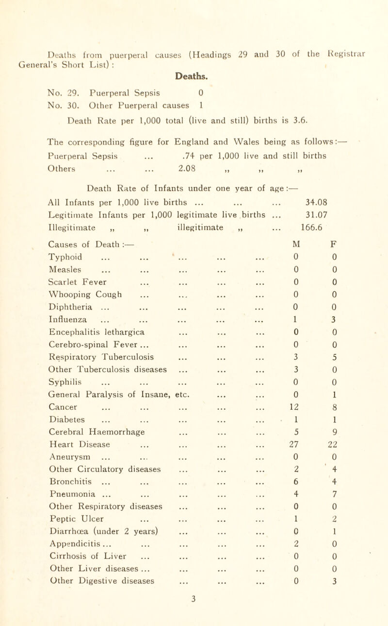 Deaths from puerperal causes (Headings 29 and 30 of the Registrar General’s Short List) : Deaths. No. 29. Puerperal Sepsis 0 No. 30. Other Puerperal causes 1 Death Rate per 1,000 total (live and still) births is 3.6. The corresponding figure for England and Wales being as follows:— Puerperal Sepsis ... .74 per 1,000 live and still births Others ... ... 2.08 ,, ,, ,, Death Rate of Infants under one year of age:— All Infants per 1,000 live births ... ... ... 34.08 Legitimate Infants per 1,000 legitimate live births ... 31.07 Illegitimate ,, ,, illegitimate ,, ... 166.6 Causes of Death :— Typhoid Measles Scarlet Fever Whooping Cough Diphtheria ... Influenza Encephalitis lethargica Cerebro-spinal Fever ... Respiratory Tuberculosis Other Tuberculosis diseases Syphilis General Paralysis of Insane, etc. Cancer Diabetes Cerebral Haemorrhage Heart Disease Aneurysm Other Circulatory diseases Bronchitis Pneumonia ... Other Respiratory diseases Peptic Ulcer Diarrhoea (under 2 years) Appendicitis... Cirrhosis of Liver Other Liver diseases ... Other Digestive diseases M 0 0 0 0 0 1 0 0 3 3 0 0 12 1 5 27 0 2 6 4 0 1 0 2 0 0 0 F 0 0 0 0 0 3 0 0 5 0 0 1 8 1 9 22 0 4 4 7 0 2 1 0 0 0 3