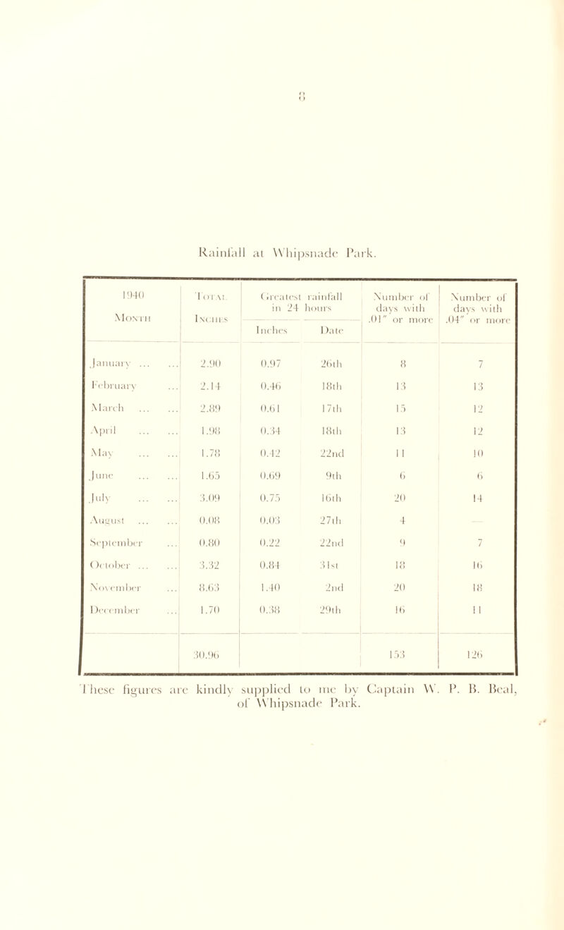 Rainiall at Y\ hipsnade Park. 1940 Month Totai 1 NCI IKS (ircatesi in 24 rainfall hours Number of days with .01 or more Number of days with .04 or more I nches Date January ... 2.90 0.97 26 th 8 7 February 2.14 0.46 18th 13 13 March 2.89 0.61 17 th 15 12 April 1.98 0.34 18th 13 12 May 1.78 0.42 22nd 1 1 10 June 1.65 0.69 9th 6 () July 8.09 0.75 16th 20 14 August 0.08 0.03 27th 4 September 0.80 0.22 22nd 9 7 October ... 5.32 0.84 3 1 Si 18 Hi November 8.63 1.40 2nd 20 18 December i.70 0.38 29th 16 1 1 30.96 153 126 These figures are kindly supplied to me by Captain \V. P. B. Beal, of \Vhipsnade Park.