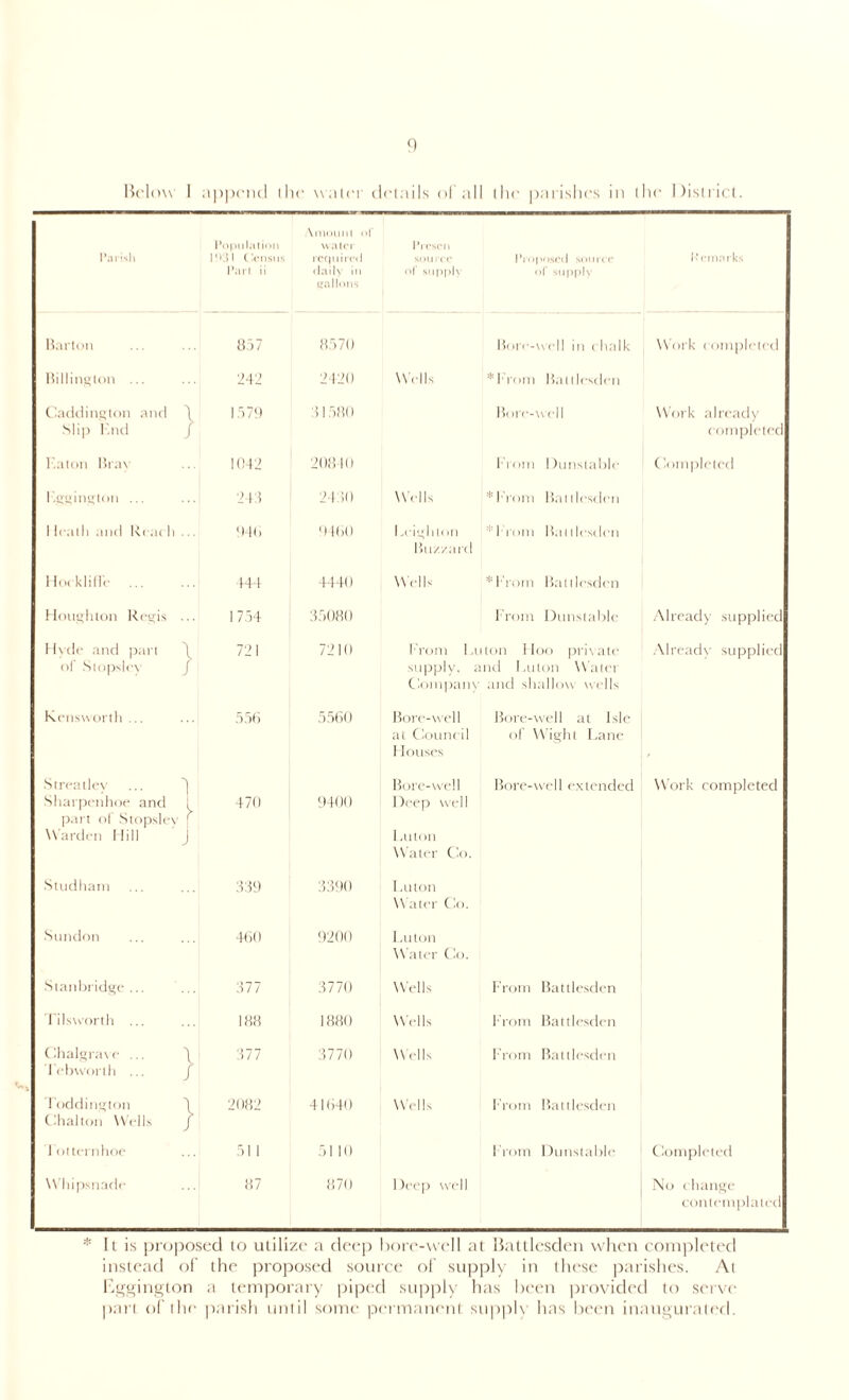 9 Below I append ihr walei details of all llie parishes in the District. Parish Population l‘K$l Census Part ii Amount of water required daily iu gallons Prcscn sou ire of supply Proposed sou ice of supply Remarks Barton 857 8570 Bore-well in chalk Work completed Billington ... 242 2420 Wells *Fmm Battlesden Caddington and \ Slip i’.tid / 1579 31580 Bore-well Work already completed baton Brav 1042 20840 from Dunstable (Completed Lggington ... 214 2430 Wells *l'Yom Battlesden 1 lentil .nid Reach ... 946 9 160 Leighton Buzzard *Lrom liatllesdcn HocklitR- . 444 4440 Wells *From Battlesden Houghton Regis ... 1754 35080 From Dunstable Already supplied Hyde and part \ of Stopsley / 721 7210 From Luton Itoo private supply, and Luton Water Company and shallow wells Already supplied Kensworth ... 556 5560 Bore-well at Council Houses Bore-well at Isle of Wight Lane Streatley ... 'I Sharpenhoe and ! part of Stopslcv ' W arden 1 Jill 470 9400 Bore-well Deep well Luton Water Co. Bore-well extended Work completed Studhatn 339 3390 Luton Water Co. Sundon 460 9200 Luton Water Co. Stanbridge ... ... Ml 3770 Wells From Battlesden Tilsworth ... 188 1880 Wells From Battlesden Chalgrave ... y Tebworth ... J 377 3770 Wells From Battlesden Toddington 9 Chat ton Wells / 2082 41640 Wells From Battlesden lotternhoe 511 5110 From Dunstable Completed Whipsnade 87 870 Deep well No change contemplated * It is proposed to utilize a deep bore-well at Battlesden when completed instead of the proposed source of supply in these parishes. At Eggington a temporary piped supply has been provided to serve part of the parish until some permanent supply has been inaugurated.