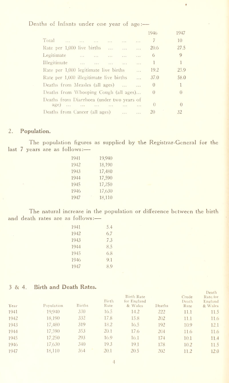 Deaths of Infants under one year of age:— 1946 Total . 7 Rate per 1,000 live births . 20.6 Legitimate . 6 Illegitimate . ... 1 Rate per 1,000 legitimate live births ... 19.2 Rate per 1,000 illegitimate live births ... 37.0 Deaths from Measles (all ages) . 0 Deaths from Whooping Cough (all ages)... 0 Deaths from Diarrhoea (under two years of age) . 0 Deaths from Cancer (all ages) . 20 1947 10 27.5 9 1 25.9 58.0 1 0 0 32 2. Population. The population figures as supplied by the Registrar-General for the last 7 years are as follows:— 1941 19,940 1942 18,190 1943 17,480 1944 17,590 1945 17,250 1946 17,630 1947 18,110 The natural increase in the population or difference between the birth and death rates are as follows:— 1941 5.4 1942 6.7 1943 7.3 1944 8.5 1945 6.8 1946 9.1 1947 8.9 3 & 4. Birth and Death Rates. Year Population Births Birth Rate 1941 19,940 330 16.5 1942 18,190 332 17.8 1943 17,480 319 18.2 1944 17,590 353 20.1 1945 17,250 293 16.9 1946 17,630 340 19.3 1947 18,110 364 20.1 4 Death Birth Rate Crude Rate, for for England Death England & Wales Deaths Rate & Wales 14.2 222 11.1 11.5 15.8 202 11.1 11.6 16.5 192 10.9 12.1 17.6 204 11.6 11.6 16.1 174 10.1 11.4 19.1 178 10.2 11.5 20.5 202 11.2 12.0