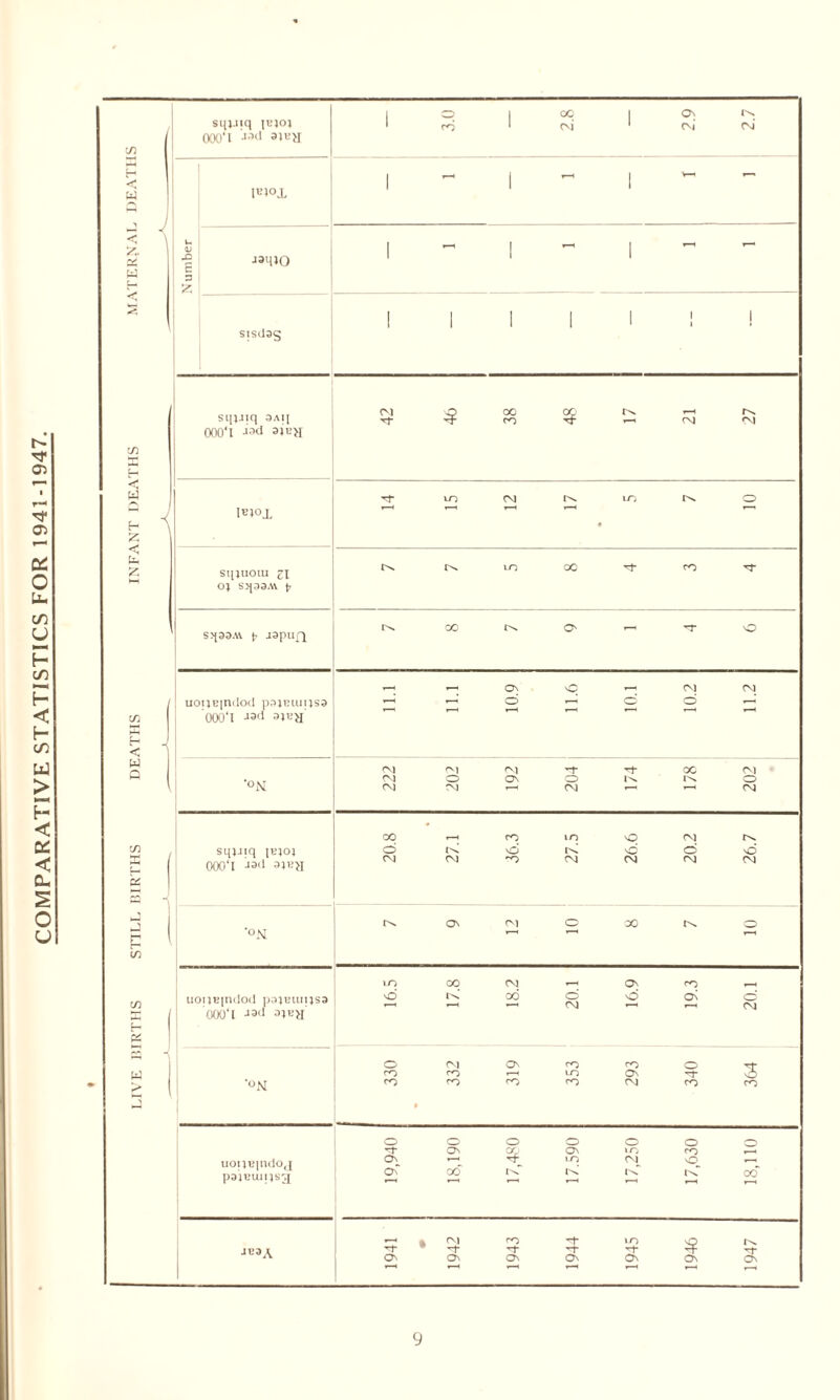 COMPARATIVE STATISTICS FOR 1941-1947 w X. w w X <; fc, X < w sqjJiq 1BJO) 000‘l J311 r W in *°N uouBjndod pajBiuusa OOO'l 3JKH *°N uooBindoj P3JBU1I^S3 JB3A sqi-nq jbioj 000*l jrKl 3*L>H 3.0 2.8 2.9 2.7 Number 1BI°X 1  1 ~ 1 J3HIO 1  1 ~ 1 sisilag ! 1 1 1 1 ! ! SLIJJiq 3AI[ 000*1 J^d aii’H 42 46 38 48 17 21 27 7 m°X M vo cm to o sqjuotu 31 OJ S>J33A\ ^ vo oc M* co M ’ S3{33M J3pllfq tv. 00 O' *—1 T nO uoue|nilod pajBuitjss 000‘X «(i 3J«a' li.l 11.1 10.9 11.6 10.1 10.2 11.2 i ”°N 222 202 192 204 174 178 202 00 r-H CO VO © CM © t< NO O O vd CM CM ~o CM CM CM CM oo vo o CO CO oo CM co CO CM 00 On cO O C\1 <0 vo CO On O co On CM On On* CM M On CO ~T On T On vo ,rt* On CO ON O ~T CO § On O CM 3 CO o o o O o On 00 ON VO co y—1 vo CM, © »—• 00* rsT I© tvT tvT 00* *—1 »—1 *—< 1—H *—t