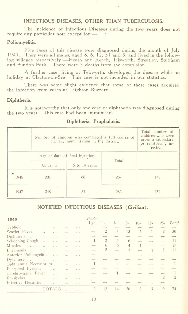 INFECTIOUS DISEASES, OTHER THAN TUBERCULOSIS. The incidence of Infectious Diseases during the two years does not require any particular note except for:— Poliomyelitis. Five cases of this disease were diagnosed during the month of July 1947. They were all males, aged 8, 6, 12, 31 and 3, and lived in the follow¬ ing villages respectively:—Heath and Reach, Tilsworth, Streatley, Studham and Sundon Park. There were 3 deaths from the complaint. A further case, living at Tebworth, developed the disease while on holiday at Clacton-on-Sea. This case is not included in our statistics. There was some slight evidence that some of these cases acquired the infection from cases at Leighton Buzzard. Diphtheria. It is noteworthy that only one case of diphtheria was diagnosed during the two years. This case had been immunised. Diphtheria Prophalaxis. Number of children who completed a full course of primary immunisation in the district. Total number of children who were given a secondary or reinforcing in¬ jection. Age at date of final injection. • Total Under 5 5 to 14 years • 1946 201 66 267 143 1947 248 34 282 254 NOTIFIED INFECTIOUS DISEASES (Civilian). 1946 Under Typhoid ... . 1 yr. 1- 3- 5- 10- 15- 25- T otal Scarlet Fever . — 2 5 13 7 1 2 30 Diphtheria . — — — — -- — —• — Whooping Cough. 1 2 2 6 — —• — 11 Measles . — 6 6 4 1 — — 17 Pneumonia. — 2 — 3 — 1 5 11 Anterior Poliomyelitis . — — — — —• — — — Dysentery . — — — — — — — — Ophthalmia Neonatorum 1 — — — ■ — — — 1 Puerperal Pyrexia . — — — — — — — — Cerebro-spinal Fever . — — 1 — — — — 1 Erysipelas . — — — — — — 2 2 Infective Hepatitis . — — — — — 1 — 1 TOTALS ... 2 12 14 26 8 3 9 74