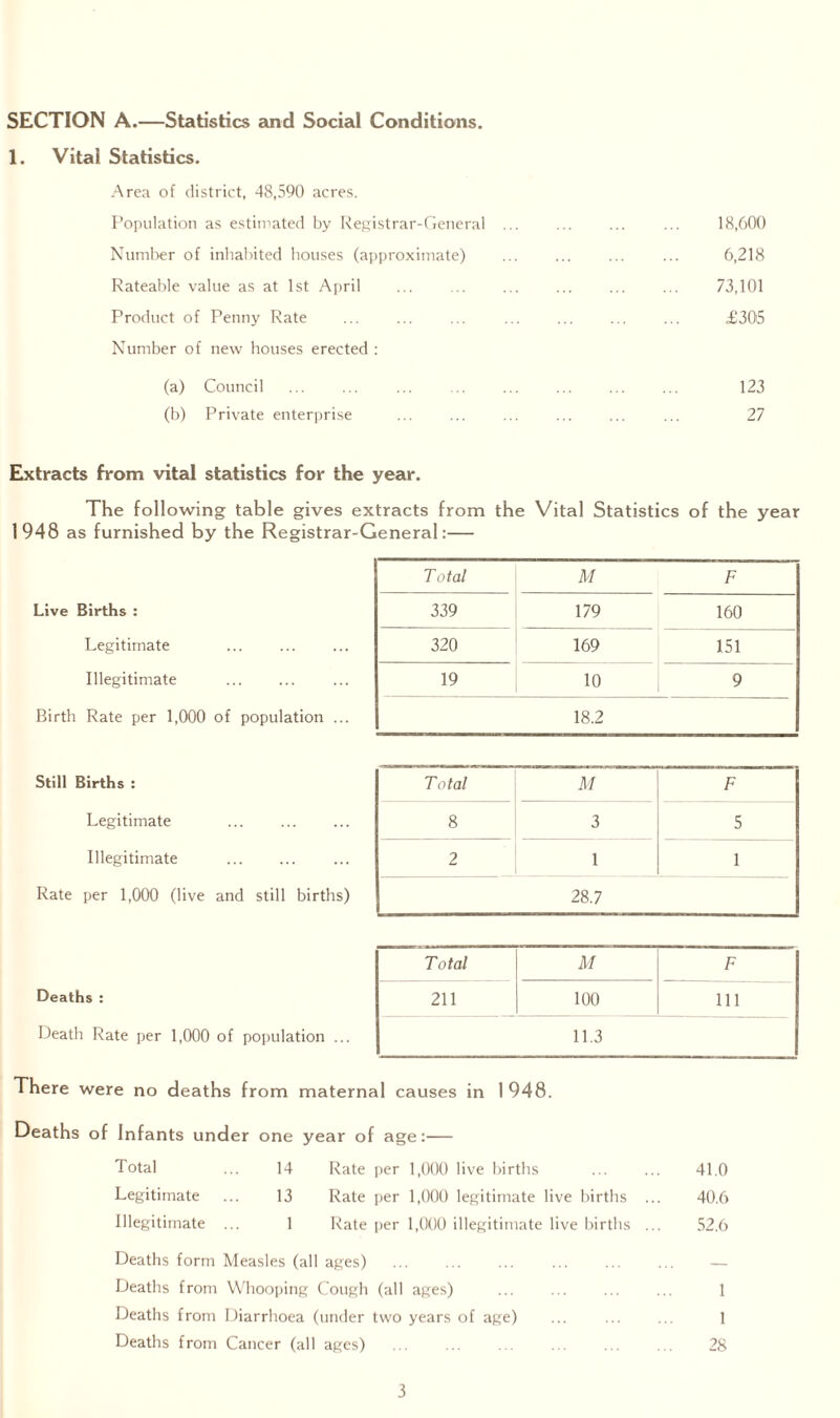 SECTION A.—Statistics and Social Conditions. 1. Vital Statistics. Area of district, 48,590 acres. Population as estimated by Registrar-General ... ... ... ... 18,600 Number of inhabited houses (approximate) ... ... ... ... 6,218 Rateable value as at 1st April ... ... ... ... ... ... 73,101 Product of Penny Rate ... ... ... ... ... ... ... £305 Number of new houses erected : (a) Council ... ... ... ... ... ... ... ... 123 (b) Private enterprise ... ... ... ... ... ... 27 Extracts from vital statistics for the year. The following table gives extracts from the Vital Statistics of the year 1948 as furnished by the Registrar-General:— Live Births : Legitimate Illegitimate . Birth Rate per 1,000 of population ... Still Births : Legitimate . Illegitimate . Rate per 1,000 (live and still births) Total M F Deaths : 211 100 111 Death Rate per 1,000 of population ... 11.3 There were no deaths from maternal causes in 1948. Total M F 339 179 160 320 169 151 19 10 9 18.2 Total M F 8 3 5 2 1 1 28.7 Deaths of Infants under one year of age:— Total ... 14 Rate per 1,000 live births ... ... 41.0 Legitimate ... 13 Rate per 1,000 legitimate live births ... 40.6) Illegitimate ... 1 Rate per 1,000 illegitimate live births ... 52.6 Deaths form Measles (all ages) ... ... ... ... ... ... — Deaths from Whooping Cough (all ages) ... . 1 Deaths from Diarrhoea (under two years of age) ... ... ... 1 Deaths from Cancer (all ages) ... ... ... ... ... ... 28