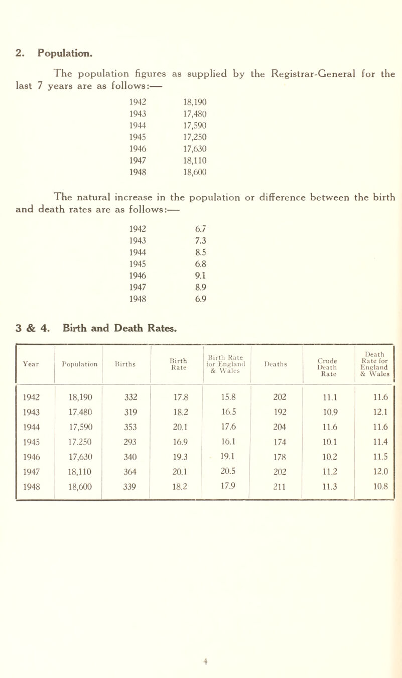 2. Population, The population figures as supplied by the Registrar-General for the last 7 years are as follows:— 1942 18,190 1943 17,480 1944 17,590 1945 17,250 1946 17,630 1947 18,110 1948 18,600 The natural increase in the population or difference between the birth and death rates are as follows:— 1942 6.7 1943 7.3 1944 8.5 1945 6.8 1946 9.i 1947 8.9 1948 6.9 3 & 4. Birth and Death Rates. Year Population Births ISirth Kate Birth Rate • for England & Wales Deaths Crude Death Rate Death Rate for England & Wales 1942 18,190 332 17.8 15.8 202 11.1 11.6 1943 17.480 319 18.2 16.5 192 10.9 12.1 1944 17,590 353 20.1 17.6 204 11.6 11.6 1945 17.250 293 16.9 16.1 174 10.1 11.4 1946 17,630 340 19.3 19.1 178 10.2 11.5 1947 18,110 364 20.1 20.5 202 11.2 12.0 1948 18,600 339 18.2 17.9 211 11.3 10.8