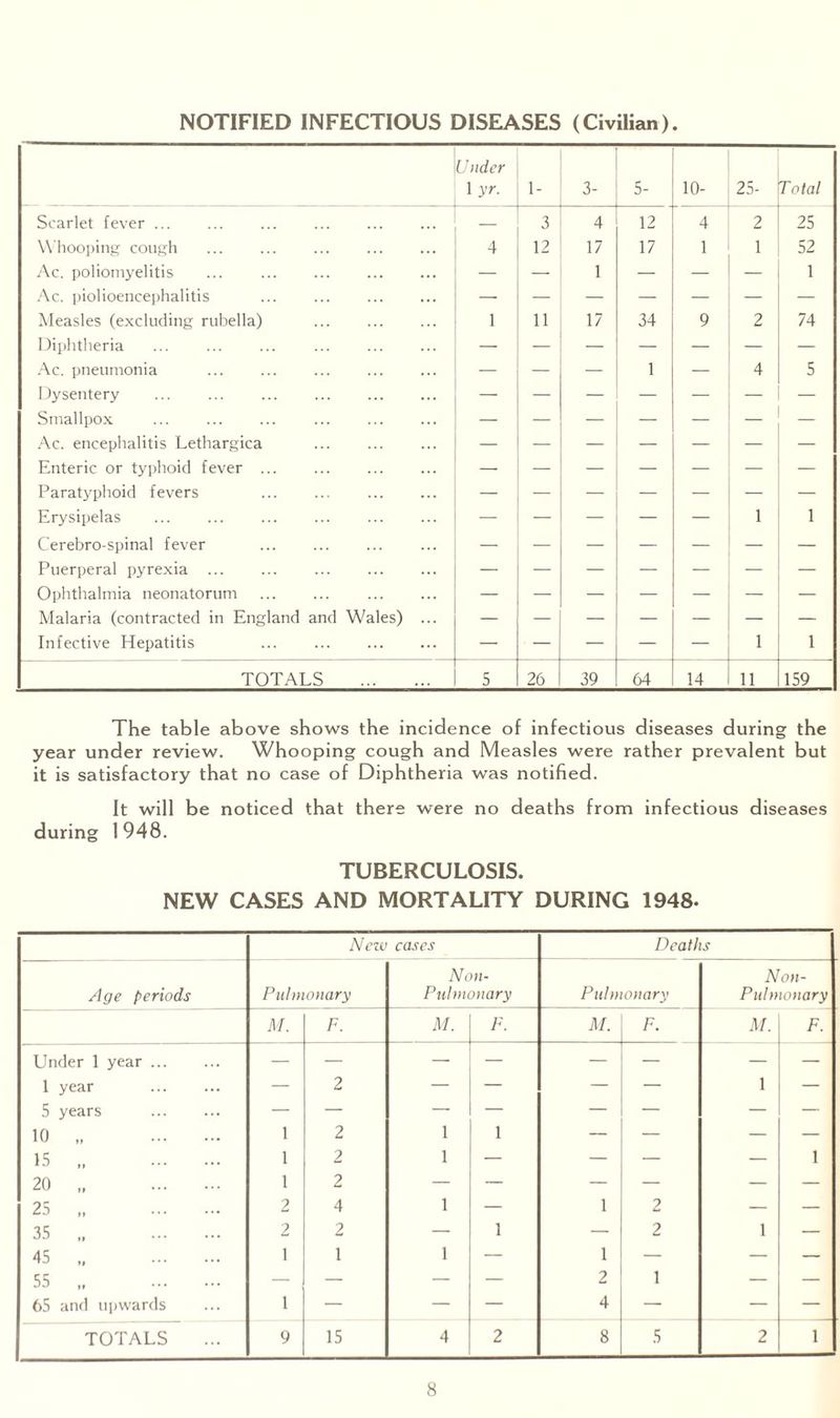 NOTIFIED INFECTIOUS DISEASES (Civilian). Under 1 yr. 1- 3- 5- 10- 25- Total Scarlet fever. . 3 4 12 4 2 25 Whooping cough 4 12 17 17 1 1 52 Ac. poliomyelitis ... . — 1 — — — 1 Ac. piolioencephalitis . — — — — — — Measles (excluding rubella) . 1 11 17 34 9 2 74 Diphtheria ... ... ... ... . — — — — _ — Ac. pneumonia . — — 1 — 4 5 Dysentery — — — — — Smallpox — — — — _ _ Ac. encephalitis Lethargica . — — — — — — — Enteric or typhoid fever. — — — — — — Paratyphoid fevers . — — — — — Erysipelas . — — — — 1 1 Cerebro-spinal fever . — — — — — — Puerperal pyrexia — — — — — — — Ophthalmia neonatorum . . — — — — — — — Malaria (contracted in England and Wales) ... — — — — — — — Infective Hepatitis ... . — — — — _ 1 1 TOTALS . 5 26 39 64 14 11 159 The table above shows the incidence of infectious diseases during the year under review. Whooping cough and Measles were rather prevalent but it is satisfactory that no case of Diphtheria was notified. It will be noticed that there were no deaths from infectious diseases during 1948. TUBERCULOSIS. NEW CASES AND MORTALITY DURING 1948- New cases Deaths Age periods Pulmonary Non- Pulmonary Pulmonary Non- Pul monary M. F. M. F. M. F. M. F. Under 1 year. — — — — — — — 1 year . — 2 — — — — 1 — 5 years . — — — — — — — — 10 . 1 2 1 1 — — — — 15 „ . 1 2 1 — — — — 1 20 „ . 1 2 — — — — — — 25 „ . 2 4 1 — 1 2 — — 35 . 2 2 — 1 — 2 1 — 45 „ . 1 1 1 — 1 — — — 55 „ . — — — — 2 1 — — 65 and upwards 1 — — — 4 — — — TOTALS 9 15 4 2 8 5 2 1