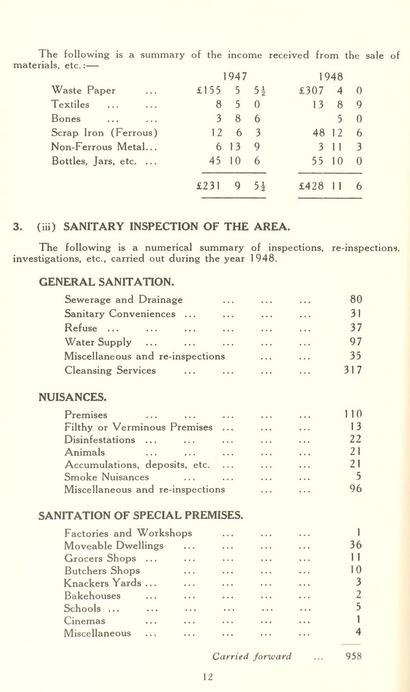 The following is a summary of the income received from the sale of materials, etc.:— Waste Paper Textiles Bones Scrap Iron (Ferrous) Non-Ferrous Metal... Bottles, Jars, etc. ... 1947 £155 5 5i 8 5 0 3 8 6 12 6 3 6 13 9 45 10 6 £231 9 5i 1948 £307 4 0 13 8 9 5 0 48 12 6 3 11 3 55 10 0 £428 11 6 3. (iii) SANITARY INSPECTION OF THE AREA. The following is a numerical summary of inspections, re-inspections, investigations, etc., carried out during the year 1 948. GENERAL SANITATION. Sewerage and Drainage ... ... ... 80 Sanitary Conveniences ... ... ... ... 31 Refuse ... ... ... ... ... ... 37 Water Supply ... ... ... ... ... 97 Miscellaneous and re-inspections ... ... 35 Cleansing Services ... ... ... ... 317 NUISANCES. Premises Filthy or Verminous Premises ... Disinfestations ... Animals Accumulations, deposits, etc. Smoke Nuisances Miscellaneous and re-inspections SANITATION OF SPECIAL PREMISES. Factories and Workshops Moveable Dwellings Grocers Shops ... Butchers Shops Knackers Yards ... Bakehouses Schools ... Cinemas Miscellaneous Carried forward 110 13 22 21 21 5 96 1 36 1 I 10 3 2 5 1 4 958