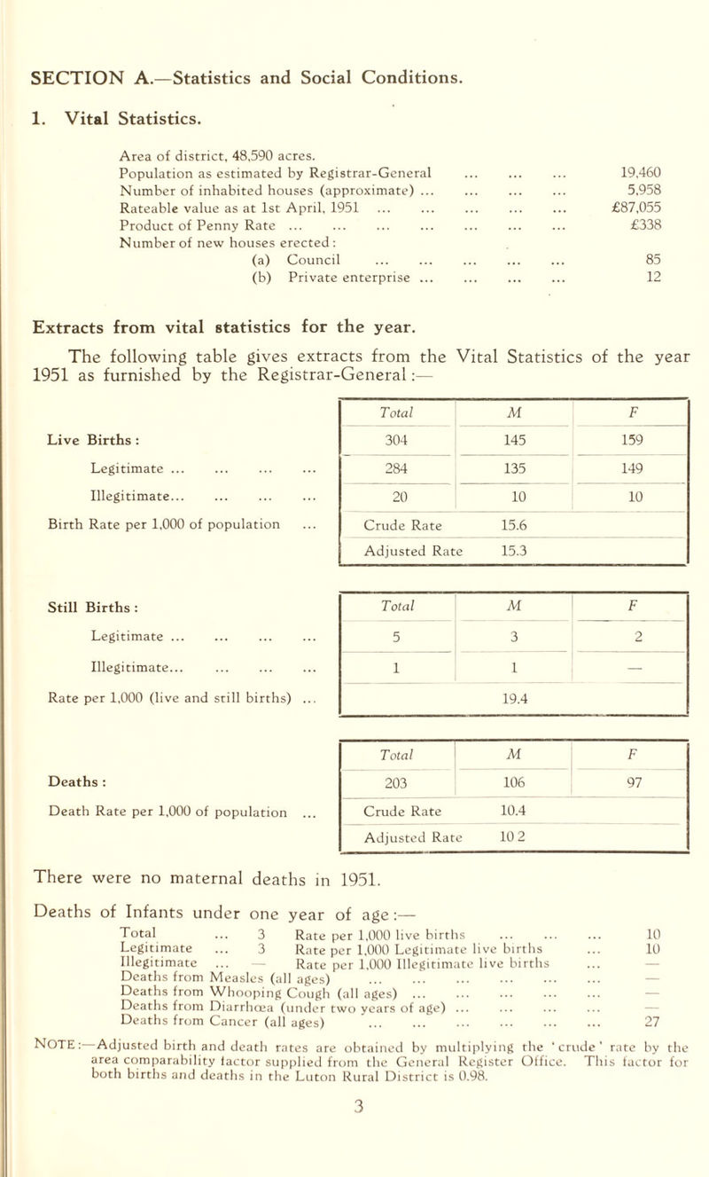 SECTION A.—Statistics and Social Conditions. 1. Vital Statistics. Area of district, 48,590 acres. Population as estimated by Registrar-General Number of inhabited houses (approximate) ... Rateable value as at 1st April, 1951 Product of Penny Rate ... Number of new houses erected : (a) Council . (b) Private enterprise ... 19,460 5,958 £87,055 £338 85 12 Extracts from vital statistics for the year. The following table gives extracts from the Vital Statistics of the year 1951 as furnished by the Registrar-General:— Live Births : Legitimate ... Illegitimate... Birth Rate per 1,000 of population Still Births : Legitimate ... Illegitimate... Rate per 1,000 (live and srill births) ... Deaths : Death Rate per 1,000 of population Total M F 5 3 2 1 1 — 19.4 Total M F 203 106 97 Crude Rate 10.4 Adjusted Rate 10 2 Total M F 304 145 159 284 135 149 20 10 10 Crude Rate 15.6 Adjusted Rate 15.3 There were no maternal deaths in 1951. Deaths of Infants under one year of age :— Total ... 3 Rate per 1,000 live births ... ... ... 10 Legitimate ... 3 Rate per 1,000 Legitimate live births ... 10 Illegitimate ... — Rate per 1,000 Illegitimate live births Deaths from Measles (all ages) . Deaths from Whooping Cough (all ages). Deaths from Diarrhoea (under two years of age) ... Deaths from Cancer (all ages) ... ... ... ... ... ... 27 NOTEAdjusted birth and death rates are obtained by multiplying the ‘crude’ rate by the area comparability iactor supplied from the General Register Office. This factor for both births and deaths in the Luton Rural District is 0.98.