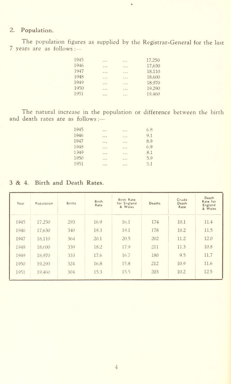 2. Population The population figures as supplied by the Registrar-General for the last 7 years are as follows :— 1945 1946 1947 1948 1949 1950 1951 17,250 17,630 18,110 18.600 18,970 19,290 19,460 The natural increase in the population or difference between the birth and death rates are as follows :— 1945 1946 1947 1948 1949 1950 1951 6.8 9.1 8.9 6.9 8.1 5.9 5.1 3 & 4. Birth and Death Rates. Year Population Births Birth Rate Birth Rate for England & Wales Deaths Crude Death Rate Death Rate for England & Wales 1945 17,250 293 16.9 16.1 174 10.1 11.4 1946 17,630 340 19.3 19.1 178 10.2 11.5 1947 18,110 364 20.1 20.5 202 11.2 12.0 1948 18,600 339 18.2 17.9 211 11.3 10.8 1949 18,970 333 17.6 16.7 180 9.5 11.7 1950 19,290 324 16.8 15.8 212 10.9 11.6 1951 19,460 304 15.3 15.5 203 10.2 12.5