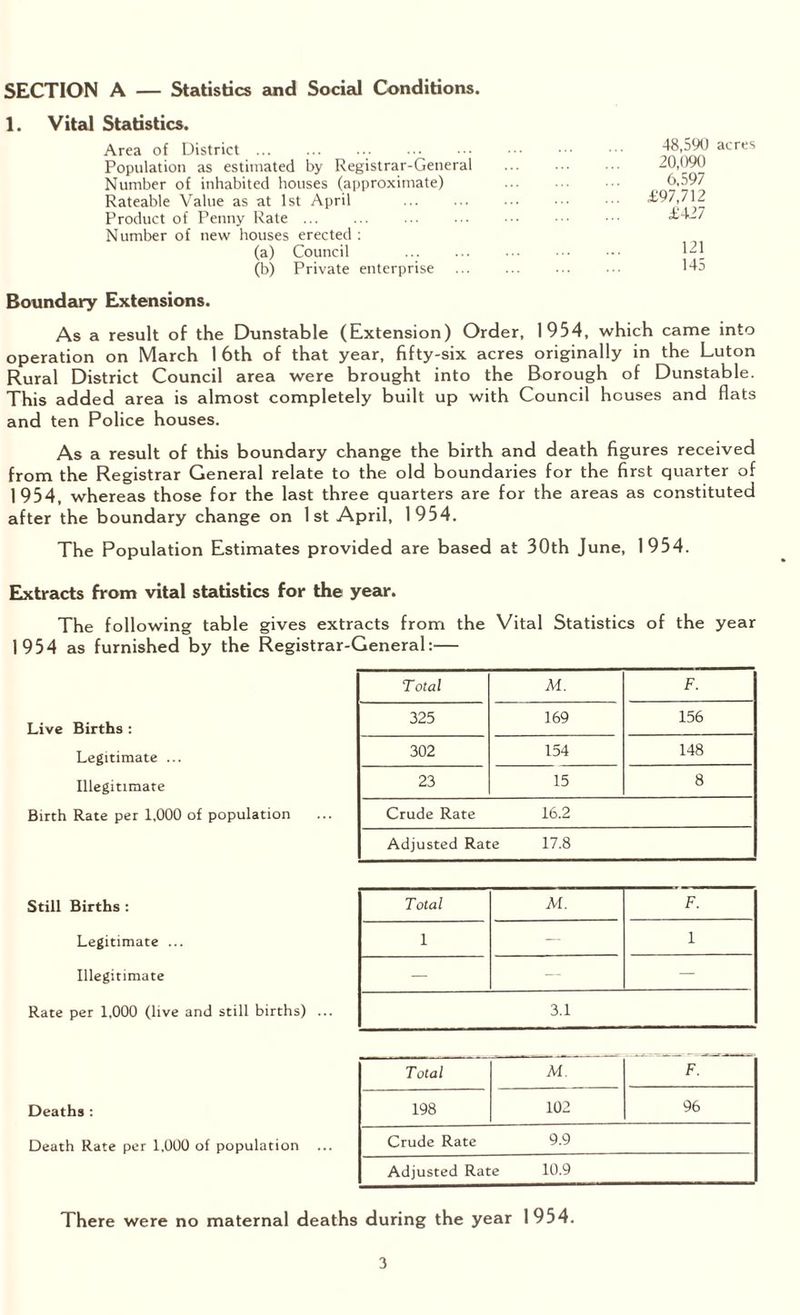 SECTION A — Statistics and Social Conditions. 1. Vital Statistics. Area of District.. Population as estimated by Registrar-General Number of inhabited houses (approximate) Rateable Value as at 1st April . Product of Penny Rate ... Number of new houses erected : (a) Council (b) Private enterprise 48,590 acres 20,090 6,597 £97,712 £427 121 145 Boundary Extensions. As a result of the Dunstable (Extension) Order, 1954, which came into operation on March 1 6th of that year, fifty-six acres originally in the Luton Rural District Council area were brought into the Borough of Dunstable. This added area is almost completely built up with Council houses and flats and ten Police houses. As a result of this boundary change the birth and death figures received from the Registrar General relate to the old boundaries for the first quarter of 1954, whereas those for the last three quarters are for the areas as constituted after the boundary change on 1st April, 1954. The Population Estimates provided are based at 30th June, 1954. Extracts from vital statistics for the year. The following table gives extracts from the Vital Statistics of the year 1954 as furnished by the Registrar-General:— Total M. F. Live Births : 325 169 156 Legitimate ... 302 154 148 Illegitimate 23 15 8 Birth Rate per 1,000 of population Crude Rate 16.2 Adjusted Rate 17.8 Still Births : Total M. F. Legitimate ... 1 — 1 Illegitimate — — — Rate per 1,000 (live and still births) ... 3.1 Total M. F. Deaths : 198 102 96 Death Rate per 1,000 of population ... Crude Rate 9.9 Adjusted Rate 10.9 There were no maternal deaths during the year 1954.