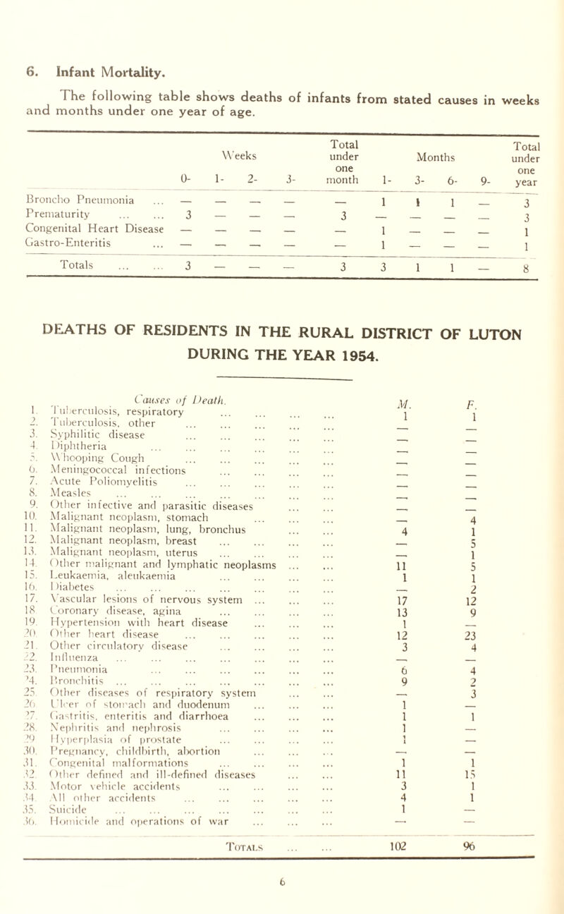 The following table shows deaths of infants from stated causes in weeks and months under one year of age. 0- Broncho Pneumonia ... — Prematurity ... ... 3 Congenital Heart Disease — Gastro-Enteritis ... — Total Weeks under one 1- 2- 3- month 3 Months Total under 1- 3- 6- one 9- year 1 1 1 — 3 — 3 1 1 ■ — 1 — 1 Totals . 3 — — — 3 3 1 1 — 8 DEATHS OF RESIDENTS IN THE RURAL DISTRICT OF LUTON DURING THE YEAR 1954. 1. C auses of Death. Tuberculosis, respiratory M. 1 F. 1 ? 1 uberculosis, other 3. Syphilitic disease 4. 1 fiphtheria 3. W hooping Cough 0. Meningococcal infections 7. Acute Poliomyelitis 8. Measles 9. Other infective and parasitic diseases 10. Malignant neoplasm, stomach 4 11. Malignant neoplasm, lung, bronchus 4 1 12. Malignant neoplasm, breast 5 13. Malignant neoplasm, uterus _ i 14. Other malignant and lymphatic neoplasms 11 5 15. Leukaemia, aleukaemia 1 1 2 16. Diabetes 17. Vascular lesions of nervous system ... 17 12 18 Coronary disease, agina 13 9 19. Hypertension with heart disease 1 20 Other heart disease 12 23 21. Other circulatory disease 3 4 22 Influenza -» _ 23. Pneumonia 6 4 ’4. Bronchitis 9 2 25 Other diseases of respiratory system —-» 3 26 f leer of stomach and duodenum 1 _ ’7. Gastritis, enteritis and diarrhoea 1 1 28. Nephritis and nephrosis 1 — 29 Hyperplasia of prostate 1 — 30. Pregnancy, childbirth, alrortion -. — 31. Congenital malformations 1 1 32 Other defined and ill-defined diseases 11 15 33. Motor vehicle accidents 3 1 34. All other accidents 4 1 35. Suicide ... ... . 1 — 36. Homicide and operations of war -* — Totals 102 96 6