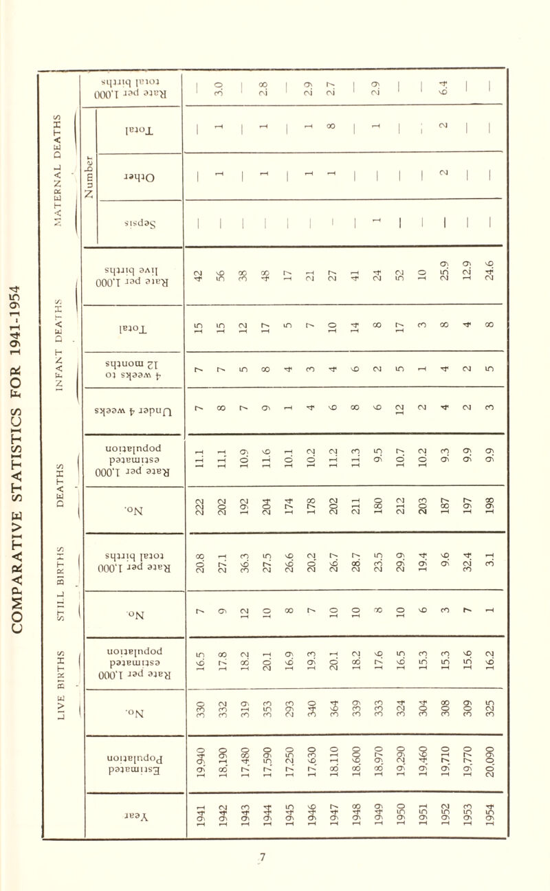 COMPARATIVE STATISTICS FOR 1941-1954 sqjiiq jbio} 000*1 jad 3.0 2.8 2.9 2.7 2.9 6.4 Number leioj. i ^ i ^ I ^ 00 l ^ 1 ; M I i jaq^O i i i N i i sisdag i i i i i i 1 i ^ i i i i i sq^jtq 3Ai| 000‘T J3d 42 56 38 48 17 21 27 41 24 52 10 25.9 12.9 24.6 leN°JL 15 15 12 17 10 14 17 sq^uoai oj s^aaM jr r^r^u-)OOTrco-^,'GCMir>'-i'crcjin s^aaM ^ japuQ r-'Oor^03-H^},'X>oo^oo3oj'<rcaco uopa^ndod pa}Euii}sa 000‘T Jad’sJB-a 11.1 11,1 10.9 11.6 10.1 10.2 11.2 11.3 9.5 10.7 10.2 9.3 9.9 9.9 '°N 222 202 192 204 174 178 202 211 180 212 203 187 197 198 sqjriq jbjoj 000‘T Jad 20.8 27.1 36.3 27.5 26.6 20.2 26.7 28.7 23.5 29.9 19.4 9.6 32.4 3.1 °N r^GNCMOoor-ooooovocof^rH r—< ■—1 r-H r-H rH C/3 X H < w Q U < Z ct U H < C/3 X bU a H < Z c/3 X H < W G H cc 5 G C/3 I H W > uouBjndod pajBumsa 000'I J3d ajE^i '°N uouBjndoj pa^Bcunsg iRaA in vd oo S CM 00 o CM On \6 CO on o CM CM 00 vO in vd co in CO in vO in CM on co on in -r On nO ■rT C^ r^< on 00 ON on on o in ON in ON CM vd o CM ON CO CO O TT ON co TT 00 ON in cO m rH in On 5 nO CO cO CM O o o CM CO co CD cO CM CO CO CO cO CO cO CO CO CO o o O o o o o o o o o o o o On 00 On in CO r-H o ON vO r-H On ON f—i in CM NO rH vO On CM tT O On 00 K K K oo oo' oo' On ON On ON o' r-H r—I rH r-H rH r-H rH rH rH r-H rH r-H r-H CM CM CO in in ON ON TT in ON 7