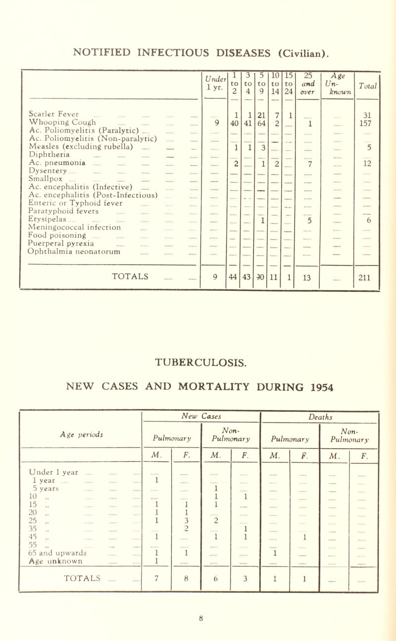 NOTIFIED INFECTIOUS DISEASES (Civilian). Under l yr. 1 to 2 3 to 4 5 to 9 10 to 14 15 to 24 25 and over Age Un¬ known Total Scarlet Fever 1 1 21 7 1 31 Whooping Cough 9 40 41 64 2 1 157 Ac. Poliomyelitis (Paralytic) ..... Ac. Poliomyelitis (Non-paralytic) Measles (excluding rubella) 1 1 3 5 Diphtheria Ac. pneumonia 2 1 2 7 12 Dysentery Smallpox . Ac. encephalitis (Infective) Ac. encephalitis (Post-Infectious) Enteric or Typhoid lever Paratyphoid fevers Erysipelas. 1 5 6 Meningococcal infection Food poisoning Puerperal pyrexia Ophthalmia neonatorum TOTALS . 9 44 43 90 11 1 13 211 TUBERCULOSIS. NEW CASES AND MORTALITY DURING 1954 Age periods New Cases Deaths Pulmonary Non- Pulmonary Pulmonary Non- Pulmonary M. F. M. F. M. P. M. F. Under 1 year . 1 year . 1 ...... 5 years 1 10 .. . 1 1 15 „ . 1 1 1 20 .. . 1 1 25 .. . 1 3 2 35 .. . 2 1 45 .. . 1 1 1 1 55 ,. .. 65 and upwards 1 1 1 Age unknown 1 TOTALS . 7 8 6 3 1 1 .