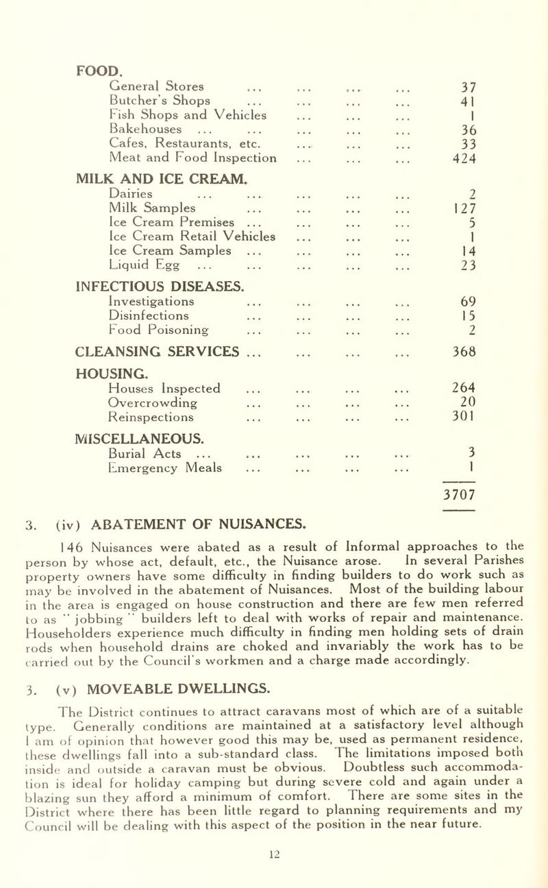 FOOD. General Stores Butcher’s Shops Hsh Shops and Vehicles Bakehouses Cafes, Restaurants, etc. Meat and Food Inspection MILK AND ICE CREAM. Dairies Milk Samples Ice Cream Premises ... Ice Cream Retail Vehicles Ice Cream Samples Liquid Egg INFECTIOUS DISEASES. Investigations Disinfections Food Poisoning CLEANSING SERVICES ... HOUSING. Houses Inspected Overcrowding Reinspections MISCELLANEOUS. Burial Acts Emergency Meals 37 41 1 36 33 424 2 127 5 1 14 23 69 13 2 368 264 20 301 3 1 3707 3. (iv) ABATEMENT OF NUISANCES. 146 Nuisances were abated as a result of Informal approaches to the person by whose act, default, etc., the Nuisance arose. In several Parishes property owners have some difficulty in finding builders to do work such as may be involved in the abatement of Nuisances. Most of the building labour in the area is engaged on house construction and there are few men referred to as “ jobbing ” builders left to deal with works of repair and maintenance. Householders experience much difficulty in finding men holding sets of drain rods when household drains are choked and invariably the work has to be carried out by the Council’s workmen and a charge made accordingly. 3. (v) MOVEABLE DWELLINGS. The District continues to attract caravans most of which are of a suitable type. Generally conditions are maintained at a satisfactory level although 1 am of opinion that however good this may be, used as permanent residence, these dwellings fall into a sub-standard class. The limitations imposed both inside and outside a caravan must be obvious. Doubtless such accommoda¬ tion is ideal for holiday camping but during severe cold and again under a blazing sun they afford a minimum of comfort. There are some sites in the District where there has been little regard to planning requirements and my Council will be dealing with this aspect of the position in the near future.